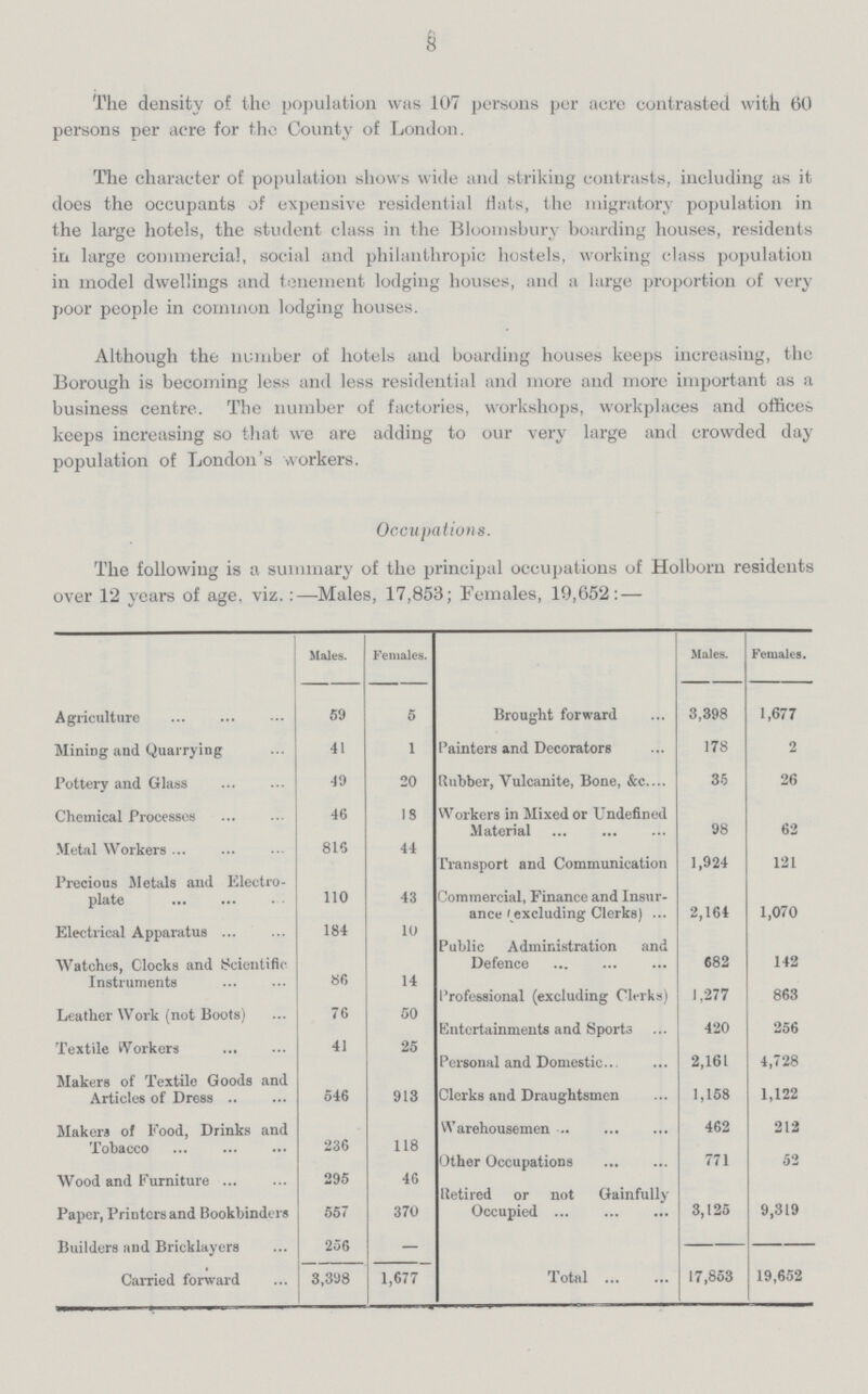 8 The density of the population was 107 persons per acre contrasted with 60 persons per acre for the County of London. The character of population shows wide and striking contrasts, including as it does the occupants of expensive residential llats, the migratory population in the large hotels, the student class in the Bloomsbury boarding houses, residents in large commercial, social and philanthropic hostels, working class population in model dwellings and tenement lodging houses, and a large proportion of very poor people in common lodging houses. Although the number of hotels and boarding houses keeps increasing, the Borough is becoming less and less residential and more and more important as a business centre. The number of factories, workshops, workplaces and offices keeps increasing so that we are adding to our very large and crowded day population of London's workers. Occupations. The following is a summary of the principal occupations of Holborn residents over 12 years of age, viz.:—Males, 17,853; Females, 19,652:— Males. Females. Males. Females. Agriculture 59 5 Brought forward 3,398 1,677 MiniDg and Quarrying 41 1 Painters and Decorators 178 2 Pottery and Glass 49 20 Rubber, Vulcanite, Bone, &c 35 26 Chemical Processes 46 IS Workers in Mixed or Undefined Material 98 62 Metal Workers 816 44 Transport and Communication 1,924 121 Precious lletals and Electro plate 110 43 Commercial, Finance and Insur ance (excluding Clerks) 2,164 1,070 Electrical Apparatus 184 10 Public Administration and Defence 682 142 Watches, Clocks and Scientific Instruments 86 14 Leather Work (not Boots) 76 50 Professional (excluding Clerks) 1,277 863 Entertainments and Sports 420 256 Textile Workers 41 25 Personal and Domestic 2,161 4,728 Makers of Textile Goods and Articles of Dress 546 913 Clerks and Draughtsmen 1,158 1,122 Makers of Food, Drinks and Tobacco 236 118 Warehousemen 462 212 Other Occupations 771 52 Wood and Furniture 295 46 lletired or not Gainfully Occupied 3,125 9,319 Paper, Priutersand Bookbinders 557 370 Builders and Bricklayers 256 — Carried forward 3,398 1,677 Total 17,853 19,652