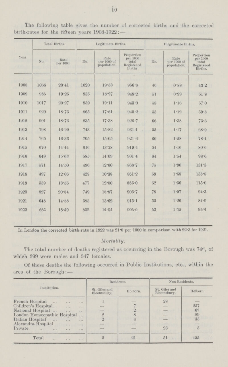 10 The following table gives the number of corrected births and the corrected birth-rates for the fifteen years 1908-1922: — Year. Total Births. Legitimate Births. Illegitimate Births. No. Rate per 1000. No. Rate per1000 of population. Proportion per 1000 total Registered Births No. Bate per 1000 of population. Proportion per 1000 total Registered Births. 1908 1066 20.41 1020 19.53 956.8 46 0.88 43.2 1909 986 19.26 935 18.27 948.2 51 0.99 51.8 1910 1017 20.27 959 19.11 943.0 58 1.16 57.0 1911 920 18.73 865 17.61 940.2 55 1.12 59.8 1912 901 18.76 835 17.38 926.7 66 1.38 73.3 1913 798 16.99 743 15.82 931.1 55 1.17 68.9 1914 765 16.33 705 15.05 921.6 60 1.28 78.4 1915 670 14.44 616 1328 919.4 54 1.16 80.6 1916 649 15.63 585 14.09 901.4 64 154 98.6 1917 571 14.50 496 12.60 868.7 75 1.90 131.3 1918 497 1206 428 10.38 861.2 69 1.68 138.8 1919 539 1356 477 12.00 885.0 62 1.56 115.0 1920 827 20.84 749 18.87 905.7 78 1.97 94.3 1921 648 14.88 593 13.62 915.1 55 1.26 84.9 1922 664 15.49 602 14.04 906.6 62 1.45 93.4 In London the corrected birth-rate in 1922 was 21.0 per 1000 in comparison with 22.3 for 1921, Mortality. The total number of deaths registered as occurring in the Borough was 746 of which 399 were males and 347 females. Of these deaths the following occurred in Public Institutions, etc., within the urea of the Borough:— Institution. Residents. Non-Residents. St. Giles and Bloomsbury. Holborn. St. Giles and Bloomsbury. Holborn.p French Hospital 1 28 — Children's Hospital — 7 — 257 National Hospital 2 69 London Homoeopathic Hospital 2 8 - 89 Italian Hospital 2 4 — 35 Alexandra Hospital — — — Private — — 23 5 Total 5 21 51 455