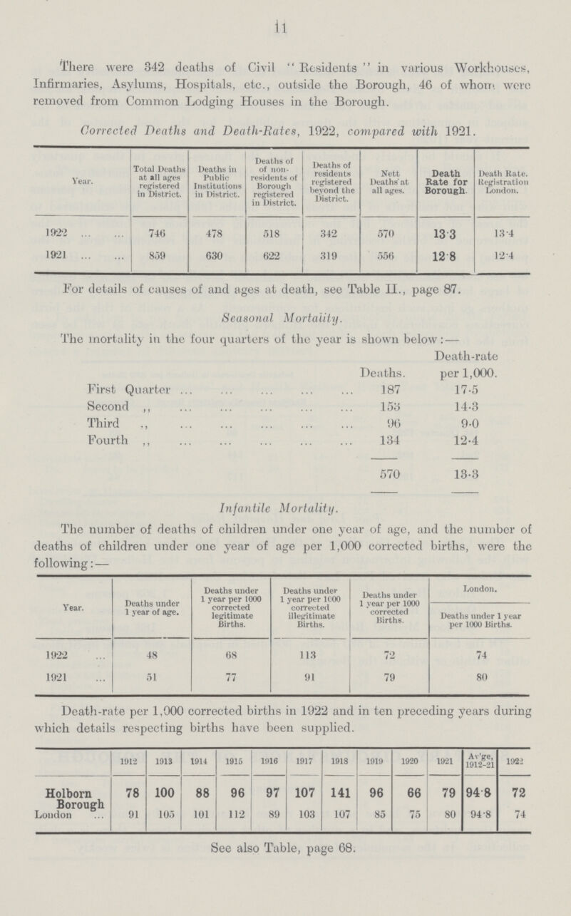 11 There were 342 deaths of Civil Residents in various Workhouses, Infirmaries, Asylums, Hospitals, etc., outside the Borough, 46 of whom were removed from Common Lodging Houses in the Borough. Corrected Deaths and Death-Rates, 1922, compared with 1921. Year. Total Deaths at all ages registered in District. Deaths in Public Institutions in District. Deaths of of non residents of Borough registered in District. Deaths of residents registered beyond the District. Nett Deaths' at all ages. Death Rate for Borough Death Rate. Itegistration London. 1922 1921 740 859 478 630 518 622 342 319 570 556 13.3 12.8 13.4 12.4 For details of causes of and ages at death, see Table II., page 87. Seasonal Mortality. The mortality in the four quarters of the year is shown below: — Death-rate per 1,000. Deaths First Quarter 187 17.5 Second ,, 153 14.3 Third „ 96 9.0 Fourth ,, 134 12.4 570 13.3 Infantile Mortality. The number of deaths of children under one year of age, and the number of deaths of children under one year of age per 1,000 corrected births, were the following:— Year. Deaths under 1 year of age. Deaths under 1 year per 1000 corrected legitimate Births. Deaths under 1 year per 1000 corrected illegitimate Births. Deaths under 1 year per 1000 corrected Births. London. Deaths under 1 year per 1000 Births. 1922 48 68 113 72 74 1921 51 77 91 79 80 Death-rate per 1,000 corrected births in 1922 and in ten preceding years during which details respecting births have been supplied. 1912 1913 1914 1915 1916 1917 1918 1919 1920 1921 Av'ge, 1912-21 1922 Holborn Borough Loudon 78 100 88 96 97 107 141 96 66 79 94.8 72 91 105 101 112 89 103 107 85 75 80 94.8 74 See also Table, page 68.