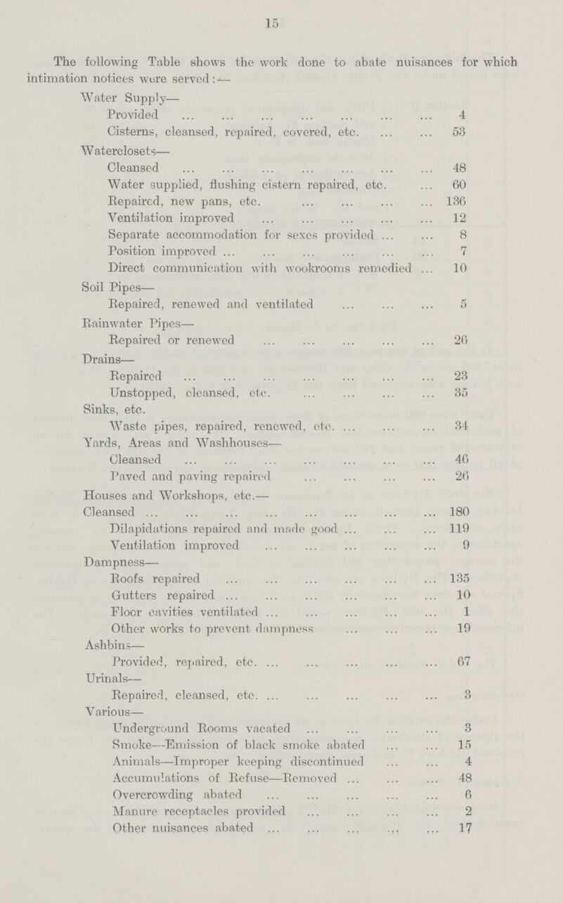 15 The following Table shows the work done to abate nuisances for which intimation notices wore served:— Water Supply— Provided 4 Cisterns, cleansed, repaired, covered, etc. 53 Waterclosets— Cleansed 48 Water supplied, flushing cistern repaired, etc. 60 Repaired, new pans, etc. 136 Ventilation improved 12 Separate accommodation for sexes provided 8 Position improved 7 Direct communication with wookrooms remedied 10 Soil Pipes— Repaired, renewed and ventilated 5 Rainwater Pipes— Repaired or renewed 26 Drains— Repaired 23 Unstopped, cleansed, etc. 35 Sinks, etc. Waste pipes, repaired, renewed, etc. 34 Yards, Areas and Wash houses— Cleansed 46 Paved and paving repaired 26 Houses and Workshops, etc.— Cleansed ... 180 Dilapidations repaired and made good 119 Ventilation improved 9 Dampness— Roofs repaired 135 Gutters repaired 10 Floor cavities ventilated 1 Other works to prevent dampness 19 Ashbins— Provided, repaired, etc. 67 Urinals— Repaired, cleansed, etc. 3 Various— Underground Rooms vacated 3 Smoke—Emission of black smoke abated 15 Animals—Improper keeping discontinued 4 Accumulations of Refuse—Removed 48 Overcrowding abated 6 Manure receptacles provided 2 Other nuisances abated 17