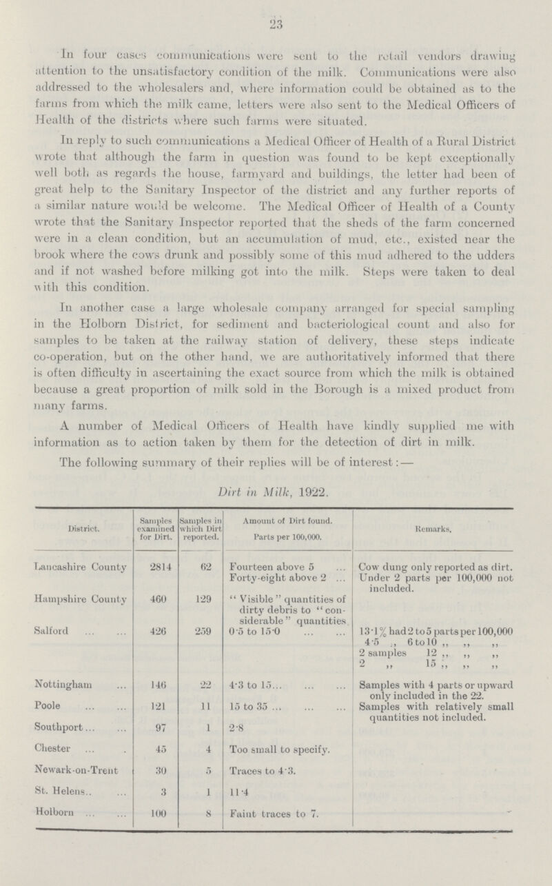 23 In four cases communications were sen I to the retail vendors drawing attention to the unsatisfactory condition of the milk. Communications were also addressed to the wholesalers and, where information could be obtained as to the farms from which the milk came, letters were also sent to the Medical Officers of Health of the districts where such farms were situated. In reply to such communications a Medical Officer of Health of a Rural District wrote that although the farm in question was found to be kept exceptionally well both as regards the house, farmyard and buildings, the letter had been of great help to the Sanitary Inspector of the district and any further reports of a similar nature would be welcome. The Medical Officer of Health of a County wrote that the Sanitary Inspector reported that the sheds of the farm concerned were in a clean condition, but an accumulation of mud, etc., existed near the brook where the cows drunk and possibly some of this mud adhered to the udders and if not washed before milking got into the milk. Steps were taken to deal with this condition. In another case a large wholesale company arranged for special sampling in the Holborn District, for sediment and bacteriological count and also for samples to be taken at the railway station of delivery, these steps indicate co-operation, but on the other hand, we are authoritatively informed that there is often difficulty in ascertaining the exact source from which the milk is obtained because a great proportion of milk sold in the Borough is a mixed product from many farms. A number of Medical Officers of Health have kindly supplied me with information as to action taken by them for the detection of dirt in milk. The following summary of their replies will be of interest: — Dirt in Milk, 1922. District. Samples examined for Dirt. Samples in which Dirt reported. Amount of Dirt found. Parts per 100,000. Remarks. Lancashire County 2814 62 Fourteen above 5 Forty-eight above 2 Cow dung only reported as dirt. Under 2 parts per 100,000 not included. Hampshire County 460 129  Visible  quantities of dirty debris to con siderable  quantities Salford 426 259 0.5 to 15-0 13.1 % had2 too parts per 100,000 4'5 ., 6 to 10 ,, ,, ,, 2 samples 12 ,, ,, ,, 2 „ 15 ,, „ „ Nottingham 146 22 4.3 to 15 Samples with 4 parts or upward only included in the 22. Samples with relatively small quantities not included. Poole 121 11 lo to 35 Southport 97 1 2.8 Chester 45 4 Too small to specify. Newark-on-Trent 30 5 Traces to 4.3 St. Helens 3 1 11-4 Holborn 100 8 Faint traces to 7.