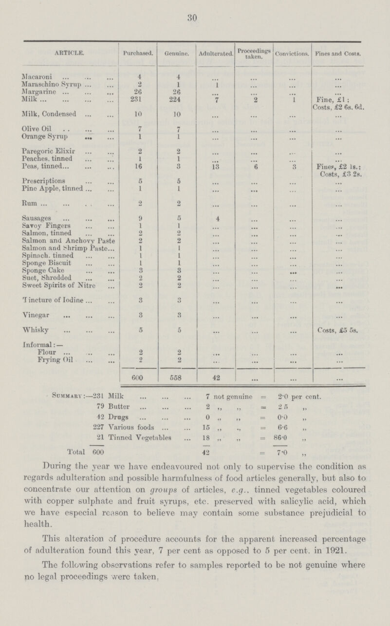 30 ARTICLE. Purchased. Genuine. Adulterated. Proceedings taken. Convictions. Fines and Costs. Macaroni 4 4 ... ... ... ... Maraschino Syrup 2 1 1 ... ... ... Margarine 26 26 ... ... ... ... Milk 231 224 7 2 1 Fine, £1 ; Costs, £2 6s. 6d. Milk, Condensed 10 10 ... ... ... ... Olive Oil 7 7 ... ... ... ... Orange Syrup 1 1 ... ... ... ... Paregoric Elixir 2 2 ... ... ... ... Peaches, tinned 1 1 ... ... ... ... Peas, tinned 16 3 13 6 3 Fines, £2 1s.; Costs, £3 2s. Prescriptions 5 5 ... ... ... ... Pine Apple, tinned 1 1 ...... ... ... ... Rum 2 2 ...... ... ... ... Sausages 9 5 4 ... ... ... Savoy Fingers 1 1 ... ... ... ... Salmon, tinned 2 2 ... ... ... ... Salmon and Anchovy Paste 2 2 ... ... ... ... Salmon and Shrimp Paste... 1 1 ... ... ... ... Spinnch. tinned 1 1 ... ... ... ... Sponge Biscuit 1 1 ... ... ... ... Sponge Cake 3 3 ... ... ... ... Suet, Shredded 2 2 ... ... ... ... Sweet Spirits of Nitre 2 2 ... ... ... ... Tincture of Iodine 3 3 ... ... ... ... Vinegar 3 3 ... ... ...... ... Whisky 5 5 ... ... ... Costs, £5 5s. Informal:— Flour 2 2 ... ... ... ... Frying Oil 2 2 ... ... ... ... 600 558 42 ... ... ... Summary:—231 Milk 7 not genuine = 2.0 per cent. 79 Butter 2 „ „ = 25 42 Drugs 0 „ ,, = 0.0 „ 227 Various foods 15 ,, ,, = 6.6 „ 21 Tinned Vegetables 18 „ ,, = 86.0 ,, Total 600 42 = 7.0 „ During the year we have endeavoured not only to supervise the condition as regards adulteration and possible harmfulness of food articdes generally, but also to concentrate our attention on groups of articles, e.g.. tinned vegetables coloured with copper sulphate and fruit syrups, etc. preserved with salicylic acid, which we have especial reason to believe may contain some substance prejudicial to health. This alteration of procedure accounts for the apparent increased percentage of adulteration found this year, 7 per cent as opposed to 5 per cent, in 1921. The following observations refer to samples reported to be not genuine where no legal proceedings were taken.