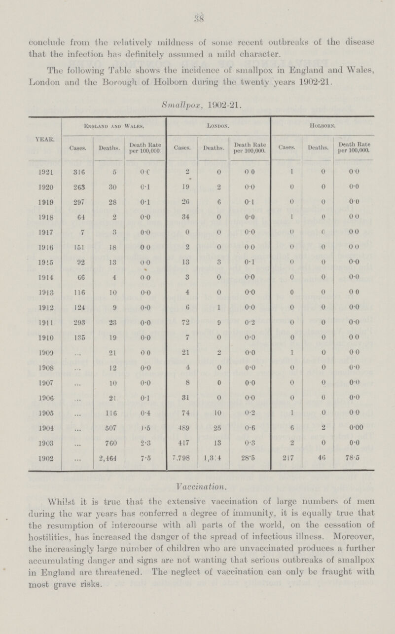 38 conclude from the relatively mildness of some recent outbreaks of the disease that the infection has definitely assumed a mild character. Tlie following Table shows the incidence of smallpox in England and Wales, London and the Borough of Holborn during the twenty years 1902-21. Smallpox, 1902-21. YEAR. England and Wales. London. Holborn. Cases. Deaths. Death Hate per 100,000 Cases. Deaths. Death Hate per 100,000. Cases. Deaths. Death Hate |Per 100,000. 1921 316 5 0.0 2 0 0 .0 1 0 0.0 1920 263 30 0.1 19 2 0.0 0 0 0.0 1919 297 28 0.1 26 6 0.1 0 0 0.0 1918 64 2 0.0 34 0 0.0 1 0 0.0 1917 7 3 0.0 0 0 0.0 0 0 0.0 1916 151 18 0.0 2 0 0.0 0 0 0.0 19!5 92 13 0.0 13 3 0.1 0 0 0.0 1914 66 4 0.0 3 0 0.0 0 0 0.0 1913 116 10 0.0 4 0 0.0 0 0 0.0 1912 124 9 0.0 6 1 0.0 0 0 0.0 1911 293 23 0.0 72 9 0.2 0 0 0.0 1910 135 19 0.0 7 0 0.0 0 0 0.0 1909 ... 21 0.0 21 2 0.0 1 0 0.0 1908 ... 12 0.0 4 0 0.0 0 0 0.0 1907 ... 10 0.0 8 0 0.0 0 0 0.0 1906 ... 2! 0.1 31 0 0.0 0 0 0.0 1905 ... 116 0.4 74 10 0.2 1 0 0.0 1904 ... 507 1.5 489 25 0.6 6 2 0.00 1903 ... 760 2.3 417 13 0.3 2 0 0.0 1902 ... 2,464 7.5 7,798 1,314 28.5 217 46 78.5 Vaccination. Whilst it is true that the extensive vaccination of large numbers of men during the war years has conferred n degree of immunity, it is equally true that the resumption of intercourse with all parts of the world, on the cessation of hostilities, has increased the danger of the spread of infectious illness. Moreover, the increasingly large number of children who are unvaccinated produces a further accumulating danger and signs are not wanting that serious outbreaks of smallpox in England are threatened. The neglect of vaccination can only be fraught with most grave risks.