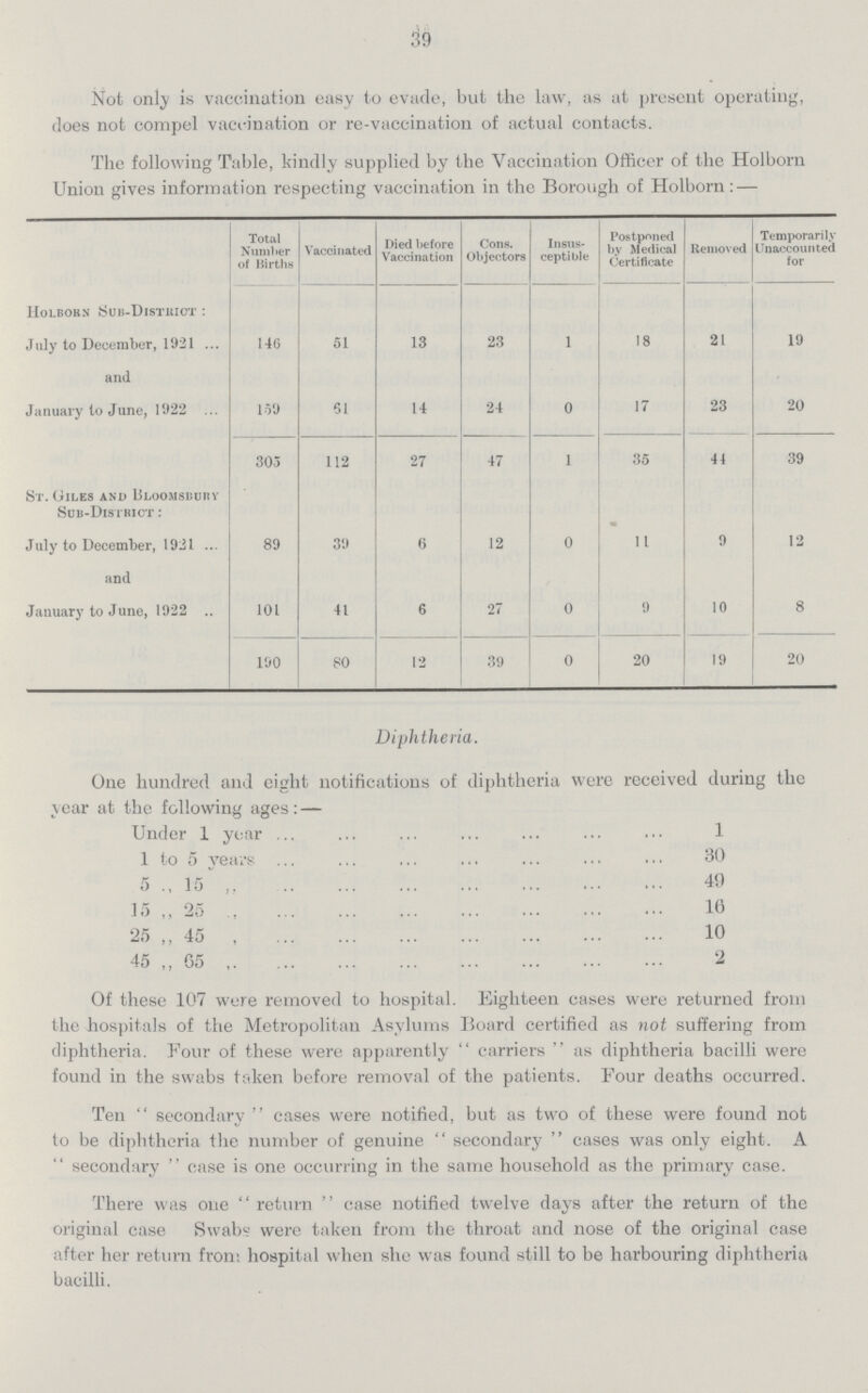 39 Not only is vaccination easy to evade, but the law, as at present operating, does not compel vaci-ination or re-vaccination of actual contacts. The following Table, kindly supplied by the Vaccination Officer of the Holborn Union gives information respecting vaccination in the Borough of Holborn:— Total Number of Births Vaccinated Died before Vaccination Cons. Objectors Insus ceptible Postponed by Medical Certificate Removed Temporarily Unaccounted for IIOLBOKN SUK-UISTltlCT: July to December, 1921 146 51 13 23 1 18 21 19 and January to June, 1922 159 61 14 24 0 17 23 20 303 112 27 47 1 35 41 39 St. Giles and Uloomsbuhy Sub-District: July to December, 1921. and 89 39 6 12 0 11 9 12 January to June, 1922 101 41 6 27 0 9 10 8 100 80 12 39 0 20 19 20 Diphtheria. One hundred and eight notifications of diphtheria were received during the \ear at the following ages: — Under 1 year 1 1 to 5 years 30 5 ,, 15 ,, 49 15 ,, 25 10 25 „ 45 10 45 ,, 65 2 Of these 107 were removed to hospital. Eighteen cases were returned from the hospitals of the Metropolitan Asylums Board certified as not suffering from diphtheria. Four of these were apparently carriers as diphtheria bacilli were found in the swabs taken before removal of the patients. Four deaths occurred. Ten  secondary  cases were notified, but as two of these were found not to be diphtheria the number of genuine  secondary  cases was only eight. A secondary  case is one occurring in the same household as the primary case. There was one  return  case notified twelve days after the return of the original case Swabs were taken from the throat and nose of the original case after her return from hospital when she was found still to be harbouring diphtheria bacilli.