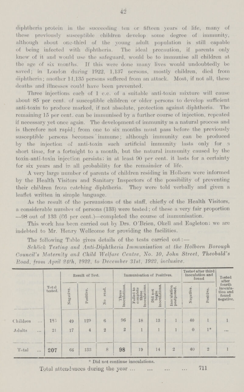 42 diphtheria protein in the succeeding ten or fifteen years of life, many of these previously susceptible children develop some degree of immunity, although about one-third of the young adult population is still capable of being infected with diphtheria. The ideal precaution, if parents only knew of it and would use the safeguard, would be to immunise all children at the age of six months. If this were done many lives would undoubtedly be saved; in London during 1922, 1,137 nersons, mostly children, died from diphtheria; another 1.1,135 persons suffered from an attack. Most, if not all, these deaths and illnesses could have been prevented. Three injections each of 1 c.c. of a suitable anti-toxin mixture will cause about 85 per cent, of susceptible children or older persons to develop sufficient anti-toxin to produce marked, if not absolute, protection against diphtheria. The remaining 15 per cent, can be immunised by a further course of injection, repeated if necessary yet once again. The development of immunity is a natural proccss and is therefore not rapid; from one to six months must pass before the previously susceptible persons becomes immune; although immunity can be produced by the injection of anti-toxin such artificial immunity lasts only for n short time, for a fortnight to a month, but the natural immunity caused by the toxin-anti-toxin injection persists; in at least 90 per cent, it lasts for a certainty for six years and in all probability for the remainder of life. A very large number of parents of children residing in Holborn were informed by the Health Visitors and Sanitary Inspectors of the possibility of preventing their chi'dren from catching diphtheria. They were told verbally and given a leaflet written in simple language. As the result of the persuasions of the staff, chiefly of the Health Visitors, a considerable number of persons (133) were tested; of these a very fair proportion —98 out of 13.3 (G6 per cent.)—completed the course of immunisation. This work has been carried out by Drs. O'Brien, Okell and Eagleton; we are indebted to Mr. Henry Wellcome for providing the facilities. Tlie following T.ihle gives details of the tests carried out:— Schlick Testing and Anti-Diphtheria Immunisation at the Holborn Borough Council's Maternity and Child Welfare Centre, No. 10, John Street, Theobald's Hoad, from April 24th, 7922, to December 31st, 1922, inclusive. Totol tested. Result of Test. Immunisation of Positives. Tested after third inoculation and found Tested after fourth inocula tion and found negative. Negative. Positive. No read. Three inoculations. Failed to complete three inoculations. Did not begin inoculatious. Inoculation postponed. Negative. Positive. Children 183 49 129 6 96 18 13 1 40 1 1 Adults 21 17 4 2 2 1 1 1 0 1* ... Total 207 66 133 8 98 19 14 2 40 2 1 *Did not continue inoculations. Total attendances during the year 711