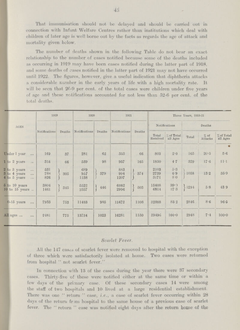 43 That immunisation should not be delayed and should be carried out in connection with Infant Welfare Centres rather than institutions which deal with children of later age is well borne out by the facts as regards the age of attack and mortality given below. The number of deaths shown in the following Table do not bear an exact relationship to the number of cases notified because some of the deaths included as occurring in 1919 may have been cases notified during the latter part of 1918, and some deaths of eases notified in the latter part of 1921 may not have occurred until 1922. The figures, however, give a useful indication that diphtheria attacks a considerable number in the early years of life with a high mortality rate. It will be seen that 26.9 per cent. of the total cases were children under five years of age and these notifications accounted for not less than 52.6 per cent. of the total deaths. AGES 1919 Notifications Deaths 1920 Notifications Deaths 1921 Notifications Deaths Three Years, 1919-21 Notifications Total Received % of Total all Ages Total Deaths %of Attacks % of Total all Ages Under 1 year llto 2 years 2 to 3 years 3 to 4 years 4 to 5 years 5 to 10 years 10 to 15 years 0-15 years All ages 169 354 531 788 826 3804 1461 7933 0181 37 66 305 345 753 775 281 539 689 957 1138 5522 2357 11483 13734 62 98 379 446 985 1023 353 957 883 994 1207 6082 2996 13472 16281 66 165 374 503 1108 1150 803 1850 2103 2739 3171 15408 6814 32888 39496 2.0 4.7 5.3 6.9 8.0 39.0 17.3 83.2 100.0 165 329 1058 1294 2846 2948 20.5 I7.6 13 .2 5.8 8.6 7.4 5.6 11.l 35.9 43.9 96.5 100.0 Scarlet Fever. All the 147 cases of scarlet fever were removed to hospital with the exception of three which were satisfactorily isolated at home. Two cases were returned from hospital not scarlet fever. In connection with 13 of the cases during the year there were 37 secondary cases. Thirty-five of these were notified either at the same time or within a few days of the primary case. Of these secondary cases 14 were among the staff of two hospitals and 10 lived at a large residential establishment. There was one return case, i.e., a case of scarlet fever occurring within 28 days of the return from hospital to the same house of a previous case of scarlet fever. The return case was notified eight days after the return home of the