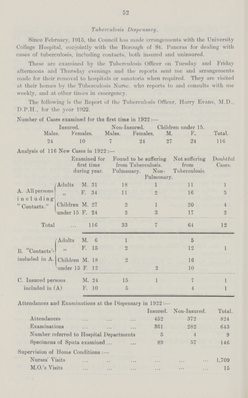 52 Tuberculosis Dispensary. Since February, 1915, the Council has made arrangements with the University College Hospital, conjointly with the Borough of St. Pancras for dealing with cases of tuberculosis, including contacts, both insured and uninsured. These are examined by the Tuberculosis Officer on Tuesday and Friday afternoons and Thursday evenings and the reports sent me and arrangements made for their removal to hospitals or sanatoria when required. They are visited at their homes by the Tuberculosis Nurse. who reports to and consults with me weekly, and at other times in emergency. The following is the Report of the Tuberculosis Officer, Harry Evans, M.D., D.P.H., for the year 1922. Number of Cases examined for the first time in 1922:— Insured. Non-Insured. Children under 15. Males. Females. Males. Females, M. F. Total. 24 10 7 24 27 24 116 Analysis of 116 New Cases in 1922:— Examined for first time during year. Found to be suffering from Tuberculosis. Not suffering from Tuberculosis. Doubtful Cases. Pulmonary. Non Pulmonary A. All persons including Contacts. Adults M 31 18 1 11 1 F. 34 11 2 16 5 Children M 27 2 1 20 4 under 15 F. 24 2 3 17 2 Total 116 33 7 64 12 B. Contacts' included in A. Adults M. 6 1 5 ,, F. 15 2 12 1 Children M 18 2 16 under 15 F. 12 2 10 C. Insured persons M 24 15 1 7 1 included in (A) F. 10 5 4 1 Attendances and Examinations at the Dispensary in 1922:— Insured. Non-Insured. Total Attendances 452 372 824 Examinations 361 282 643 Number referred to Hospital Departments 5 4 9 Specimens of Sputa examined 89 57 146 Supervision of Home Conditions:— Nurses' Visits ... ... 1,709 M.O.'s Visits ... ... 15