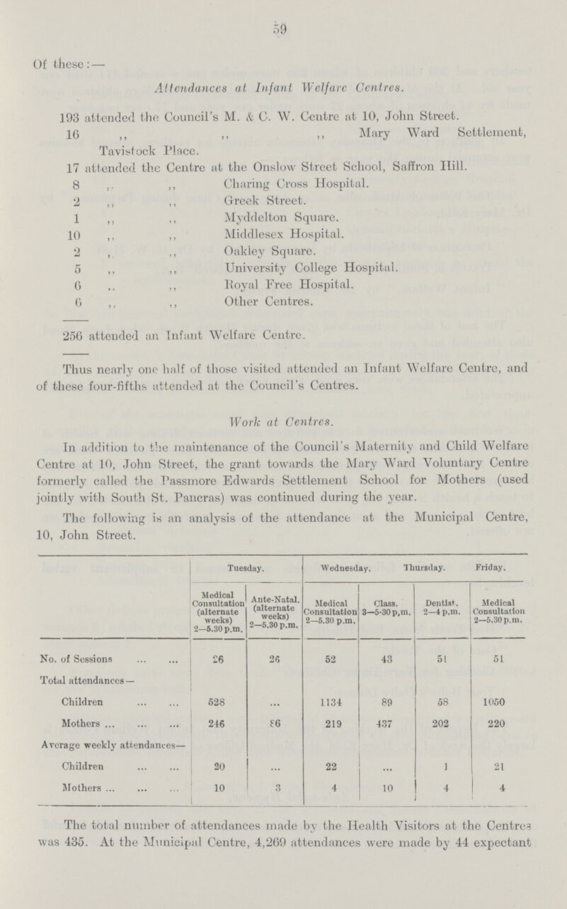 59 Of these: — Attendances at Infant Welfare Centres. 193 attended the Council's M. & C. W. Centre at 10, John Street. 16 ,, ,, ,, Mary Ward Settlement, Tavistock Place. 17 attended the Centre at the Onslow Street School, Saffron Hill. 8 ,. ,, Charing Cross Hospital. 2 ,, ,, Greek Street. 1 ,, ,, Myddelton Square. 10 ,, ,, Middlesex Hospital. 2 , ,, Oakley Square. 5 ,, ,, University College Hospital. 6 ,, ,, Royal Free Hospital. 6 ,, ,, Other Centres. 256 attended an Infant Welfare Centre. Thus nearly one half of those visited attended an Infant Welfare Centre, and of these four-fifths attended at the Council's Centres. Work at Centres. In addition to the maintenance of the Council's Maternity and Child Welfare Centre at 10, John Street, the grant towards the Mary Ward Voluntary Centre formerly called the Passmore Edwards Settlement School for Mothers (used jointly with South St. Pancras) was continued during the year. The following is an analysis of the attendance at the Municipal Centre, 10, John Street. Tuesday, Wednesday. Thursday. Friday. Medical Consultation (alternate weeks) 2—5.30 p.m. Ante-Natal, (alternate weeks) 2—5,30 p.m. Medical Consultation 2—5.30 p.m. Class. 3—5-30 p,m. Dentist. 2—4 p.m. Medical Consultation 2—5,30 p.m. No. of Sessions 26 26 52 43 51 51 Total attendances— Children 628 1134 89 58 1050 Mothers 216 86 219 437 202 220 Average weekly attendances— Children 20 ... 22 ... 1 21 Mothers 10 3 4 10 4 4 The total number of attendances made by the Health Visitors at the Centres was 435. At the Municipal Centre, 4,269 attendances were made by 44 expectant