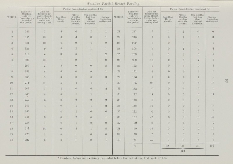 63 Total or Partial Breast Feeding. WEEKS. Number of Children entirely Breast-fed up to end of this period.* Number discontinued entire Breast feeding before end of suc ceeding Week. Partial Breast-feeding continued for WEEKS. Number of Children entirely Breast-fed up to end of this period. * Number discontinued entire Breast feeding before end of suc ceeding Week. Partial Breast-feeding continued for Less than Three Months. Three Months but less than Six Months. Six Months but less than Normal Lactation. Normal Lactation and beyond. Less than Three Months. Three Months but less than Six Months. Six Months but less than Normal Lactation. Normal Lactation and beyond. 1 351 7 4 0 2 1 21 217 2 0 2 0 0 2 315 13 6 6 0 1 22 215 6 0 1 2 3 8 331 10 6 0 4 0 23 209 1 0 0 0 1 4 321 9 5 2 1 1 21 208 5 0 1 0 4 5 312 6 3 0 1 2 25 203 1 0 0 0 I 6 306 10 7 0 1 2 26 202 10 0 0 7 3 7 296 7 0 0 0 2 27 192 1 0 0 0 1 8 289 6 5 0 0 1 28 191 5 0 0 2 3 9 283 9 6 0 0 3 29 186 1 0 0 1 0 10 274 11 0 4 1 1 30 185 23 0 0 8 15 31 263 3 1 0 0 o 31 162 0 0 0 0 0 12 260 8 2 1 1 1 32 162 14 0 0 0 14 13 251 6 0 2 2 2 33 148 0 0 0 0 0 14 246 4 0 1 1 2 34 148 16 0 0 0 16 15 242 1 0 1 0 0 35 132 0 0 0 0 0 l6 241 3 0 2 0 1 36 132 42 0 0 0 42 17 238 1 0 1 0 0 37 90 0 0 0 0 0 18 237 14 0 5 1 8 38 90 17 0 0 0 17 19 223 1 0 1 0 0 39 73 2 0 0 0 2 20 222 5 0 1 0 4 40 71 — 0 0 0 0 71 58 31 35 156 124 * Fourteen babies were entirely bottle-fed before the end of the first week of life.