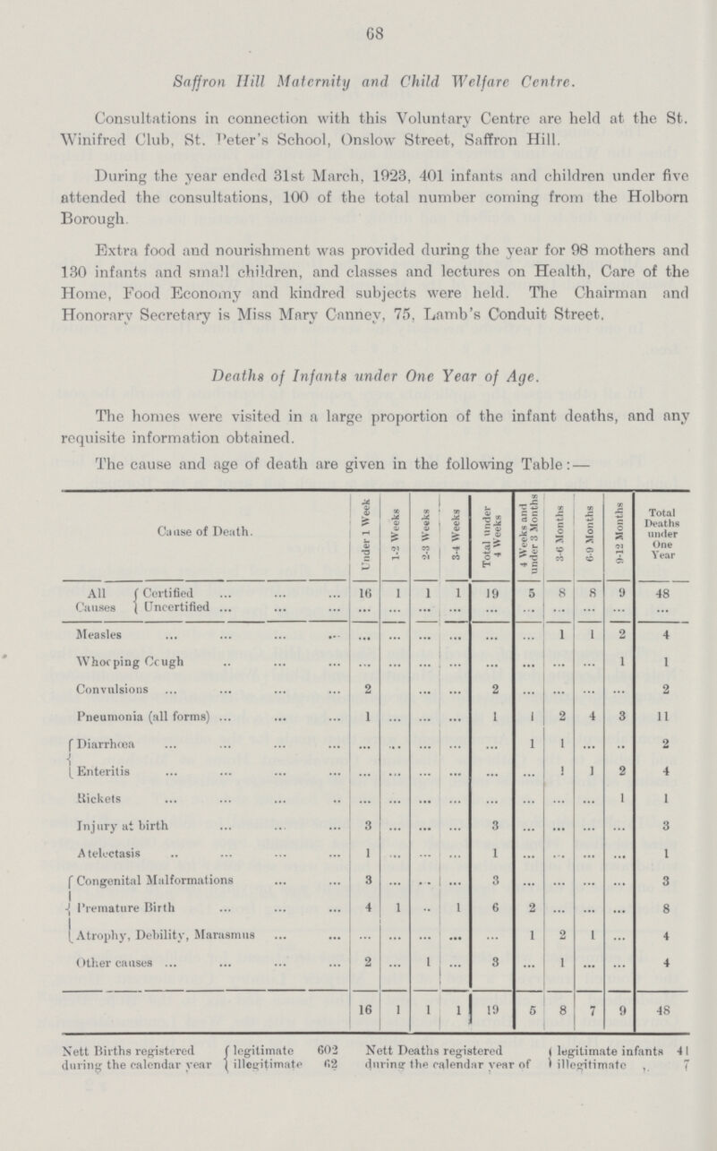 68 Saffron Hill Maternity and Child Welfare Centre. Consultations in connection with this Voluntary Centre are held at the St. Winifred Club, St. Peter's School, Onslow Street, Saffron Hill. During the year ended 31st March, 1923, 401 infants and children under five attended the consultations, 100 of the total number coming from the Holborn Borough. Extra food and nourishment was provided during the year for 98 mothers and 130 infants and small children, and classes and lectures on Health, Care of the Home, Food Economy and kindred subjects were held. The Chairman and Honorary Secretary is Miss Mary Canney, 75, Lamb's Conduit Street, Deaths of Infants under One Year of Age. The homes were visited in a large proportion of the infant deaths, and any requisite information obtained. The cause and age of death are given in the following Table: — Cause of Death. Under 1 Week 1-2 Weeks 2-3 Weeks 3-4 Weeks Total under 4 Weeks 4 Weeks and under 3 Months 3-6 Months 6-9 Months 9-12 Months Total Deaths under One Year All Causes Certified 16 1 1 1 19 5 8 8 9 48 Uncertified ... ... ... ... ... ... ... ... ... ... Measles ... ... ... ... ... ... 1 1 2 4 Whooping Cough ... ... ... ... ... ... ... ... 1 1 Convulsions 2 ... ... 2 ... ... ... ... 2 Pneumonia (all forms) 1 ... ... ... 1 1 2 4 3 11 Diarrhœa ... ... ... ... ... 1 1 ... ... 2 Enteritis ... ... ... ... ... ... 1 1 2 4 Rickets ... ... ... ... ... ... ... ... 1 1 Injury at birth 3 ... ... ... 3 ... ... ... ... 3 Atelectasis 1 ... ... ... 1 ... ... ... ... 1 Congenital Malformations 3 ... ... ... 3 ... ... ... ... 3 Premature Birth 4 1 ... 1 6 2 ... ... ... 8 Atrophy, Debility, Marasmus ... ... ... ... ... 1 2 1 ... 4 Other causes 2 ... 1 ... 3 ... 1 ... ... 4 16 1 1 1 19 5 8 7 9 48 Nett Births registered during the calendar year legitimate 602 illegitimate 62 Nett Deaths registered during: the calendar year of legitimate infants 41 illegitimate 7