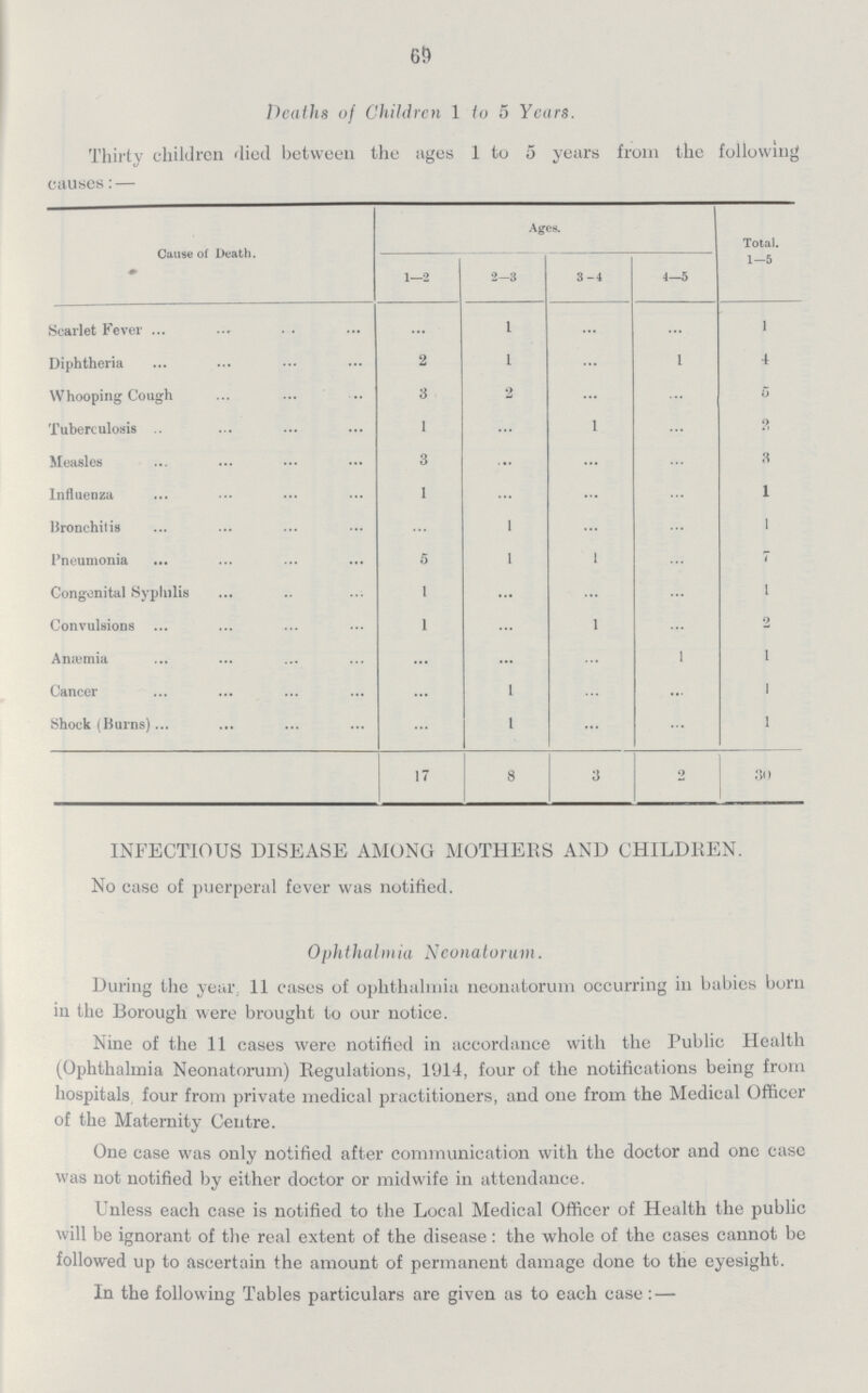 69 Deaths of Children 1 to 5 Years. Thirty children died between the ages 1 to 5 years from the following causes:— Cause of Death. Ages. Total. 1—5 1—2 2-3 3-4 4—5 Scarlet Fever ... 1 ... ... 1 Diphtheria 2 1 ... 1 4 Whooping Cough 3 2 ... ... 5 Tuberculosis 1 ... 1 ... 2 Measles 3 ... ... ... 3 Influenza 1 ... ... ... 1 Bronchitis ... 1 ... ... 1 Pneumonia 5 1 1 ... 7 Congenital Syphilis 1 ... ... ... 1 Convulsions 1 ... 1 ... 2 Amæmia ... ... ... 1 1 Cancer ... 1 ... ... 1 Shock (Burns) ... 1 ... ... 1 17 8 3 2 30 INFECTIOUS DISEASE AMONG MOTHERS AND CHILDREN. No case of puerperal fever was notified. Ophthalmia Neonatorum. During the year 11 eases of ophthalmia neonatorum occurring in babies born in the Borough were brought to our notice. Nine of the 11 cases were notified in accordance with the Public Health (Ophthalmia Neonatorum) Regulations, 1914, four of the notifications being from hospitals four from private medical practitioners, and one from the Medical Officer of the Maternity Centre. One case was only notified after communication with the doctor and one case was not notified by either doctor or midwife in attendance. Unless each case is notified to the Local Medical Officer of Health the public will be ignorant of the real extent of the disease: the whole of the cases cannot be followed up to ascertain the amount of permanent damage done to the eyesight. In the following Tables particulars are given as to each case: —