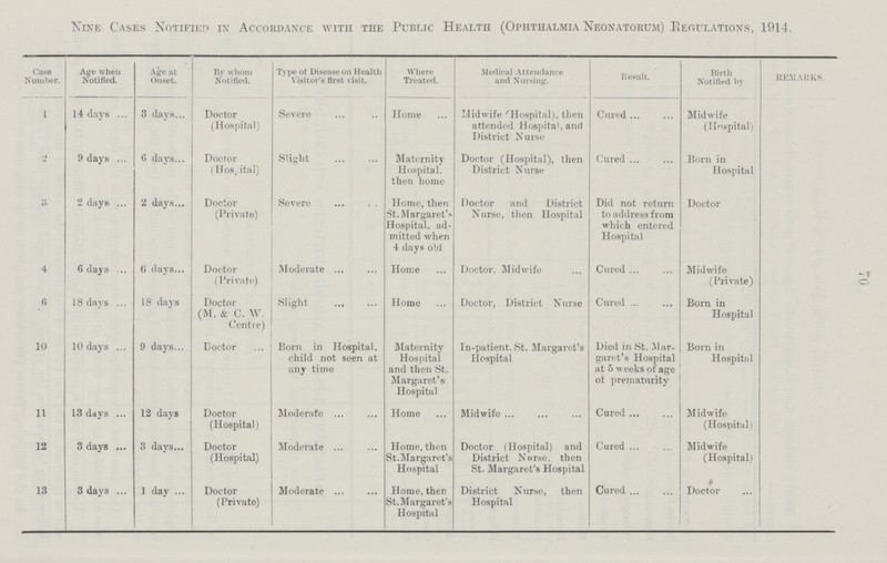 70 Nine Cases Notified in Accordance with the Public Health (Ophthalmia Neonatorum) Regulations, 1914. Case Number. Age when Notified. Age at Onset. By whom Notified. Type of Disease on Health Visitor's first visit. Where Treated. Medical Attendance and Nursing. Result. Birth Notified by REMARKS. 1 14 days 3 days Doctor (Hospital) Severe Home Midwife Hospital), then attended Hospital, and District Nurse Cured Midwife (Hospital) -2 9 days 6 days Doctor (Hospital) Slight Maternity Hospital, then home Doctor (Hospital), then District Nurse Cured Born in Hospital 3 2 days 2 days Doctor (Private) Severe Home, then St. Margaret's Hospital, ad mitted when 4 days old Doctor and District Nurse, then Hospital Did not return to address from which entered Hospital Doctor 4 6 days 6 days Doctor (Private) Moderate Home Doctor. Midwife Cured Midwife (Private) 6 18 days 18 days Doctor (M. & C. W. Centre) Slight Home Doctor, District Nurse Cured Born in Hospital 10 10 days 9 days Doctor Born in Hospital, child not seen at any time Maternity Hospital and then St. Margaret's Hospital In-patient. St. Margaret's Hospital Died in St. Mar garet's Hospital at 5 weeks of age of prematurity Born in Hospital 11 13 days 12 days Doctor (Hospital) Moderate Home Midwife Cured Midwife (Hospital) 12 3 days 3 days Doctor (Hospital) Moderate Home, then St. Margaret's Hospital Doctor (Hospital) and District Nurse. then St. Margaret's Hospital Cured Midwife (Hospital) 13 3 days 1 day Doctor (Private) Moderate Home, then St. Margaret's Hospital District Nurse, then Hospital Cured Doctor