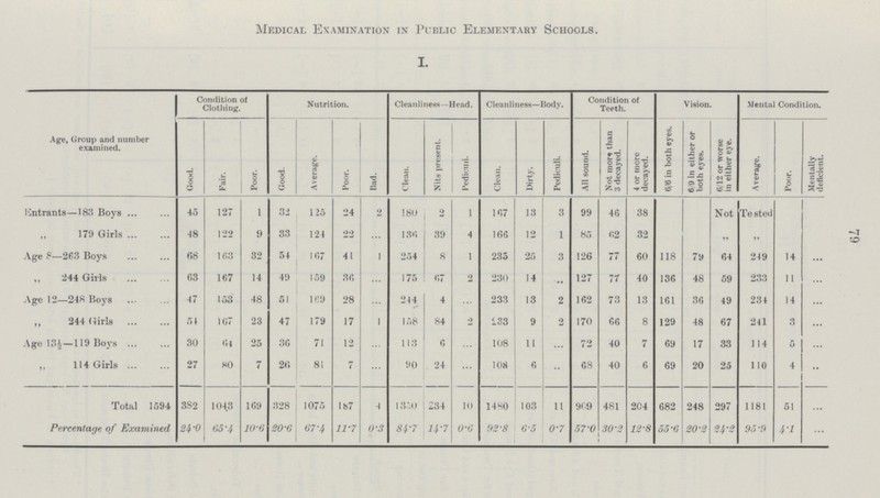 79 Medical Examination in Public Elementary Schools. I. Age, Group and number examined. Condition of Clothing. Nutrition. Cleanliness—Head. Cleanliness—Body Condition of Teeth. Vision. Mental Condition. Good. Fair. Poor. Good. Average. Poor. Bad. Clean. Nits present. Pedicum. Clean. Dirty. Pedicum. All sound. Not more than 3 decayed. 4 or more decayed. 6/6 in both eyes. 6/9 in either or both eyes. 6/12 or worse in either eye. Average. Poor. Mentally deficient. Entrants—183 Boys 45 127 1 32 125 24 2 180 2 1 107 13 3 99 46 38 Not Tested 179 Girls 48 122 9 33 124 22 ... 130 39 4 166 12 1 85 02 32 ,, ,, Age 8—263 Boys 68 103 32 54 107 41 1 254 8 1 235 25 3 126 77 60 118 79 64 249 14 ... „ 244 Girls 63 167 14 49 159 30 ... 175 07 2 230 14 ... 127 77 40 136 48 59 233 11 ... Age 12—248 Boys 47 153 48 51 109 28 ... 244 4 ... 233 13 2 162 73 13 161 36 49 234 14 ... ,, 244 Girls 51 107 23 47 179 17 1 158 84 2 133 9 2 170 66 8 129 48 67 241 3 ... Age 13½—119 Boys . 30 01 25 30 71 12 ... 113 0 ... 108 11 ... 72 40 7 69 17 33 114 5 ... „ 114 Girls 27 80 7 20 81 7 ... 90 24 ... 108 6 ... 68 40 6 69 20 25 110 4 ... Total 1594 382 1043 169 328 1075 187 4 1350 234 10 1480 103 11 969 481 204 682 248 297 1181 51 ... Percentage of Examined 24.0 05.4 10.6 20.6 67.4 11.7 0.3 84.7 14.7 0.6 92.8 6.5 0.7 57.0 30.2 12.8 55.6 20.2 24.2 95.9 4.1 ...