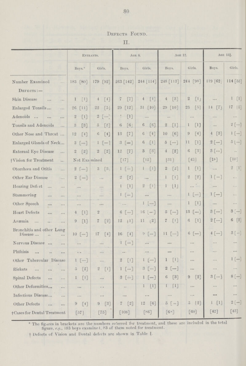 80 Defects Found. II. Entrants. Age 8. age 12. age 13. Boys. * Girls. Boys. Girls. Boys. Girls. Boys. Girls. Number Examined 183 [80] 179 [92] 203 [142] 244 [114] 248 [113] 244 [98] 119 [62] 114 [56] Defects: — Skin Disease 1 [1] 4 [4] 7 [7] 4 [1] 4 [3] 2 [1] ... 1 [1] Enlarged Tonsils 26 [11] 22 [5] 29 [12] 31 [10] 29 [10] 25 [5] 14 [7] 17 |6] Adenoids 2 [1] 2 [—] 1 [1] ... ... ... ... ... Tonsils and Adenoids 3 [3] 5 [3] 6 [6] 6 [6] 2 [1] 1 [1] ... 2 [—] Other Nose and Threat 12 [4] 6 [4] 13 [7] 6 [4] 10 [6] 9 [4] 4 [3] 1 [-] Enlarged Glands of Neck 3 [-] 1 [-] 3 [-] 6 [1] 5 [-] 11 [1] 2 [—] 5[—] External Eye Disease 2 [2] 2 [2] 12 [7] 3 [3] 4 [2] 6 [3] 3 [—] ... Vision for Treatment Not Examined [17] [15] [31] [48] [18] [10] Otorrhœa and Otitis 2 [-] 3 [3] 1 [-] 1 [1] 2 [2] 1 [1] ... 2 [1] Other Ear Disease 2 [-] ... 2 [2] ... 1 ['] 2 [2] 1 [—] ... Hearing Defect ... ... 1 [1] 2 [1] 1 [1] ... ... ... Stammering ... ... 1 [-] ... ... 1 [-] 1[-] ... Other Speech ... ... ... 1 [—] ... 1 [1] ... ... Heart Defects 4 [1] 2 6 [-] 16 [—] 5 [-] 13 [-] 3 [—] 3 [-] Anµmia 9 [1] 7 [2] 12 |1] 11 [2] 7 [1] 0 [1] 2 [—] 6 [2] Bronchitis and other Lung Disease 10 [-] 17 [4] 16 [4] 9 [-] 11 [-] 6 [—] 4 [—] 3[-] Nervous Disease ... ... 1 [-] ... ... ... ... ... Phthisis ... ... ... ... ... ... ... ... Other Tubercular Disease 1 [-] ... 2 [1] 1 [-] 1 [1] ... ... 1 [-] Rickets 5 [2] 2 [1] 1 [-] 3 [-] 2 [—] ... ... ... Spinal Defects 1 [1] ... 3 [-] 1 [-] 6 [3] 9 [2] 3 [—] 8 [—] Other Deformities ... ... ... 1 [1] 1 [1] ... ... ... Infectious Disease ... ... ... ... ... ... ... ... Other Defects 9 [4] 9 [3] 7 [2] 12 [6] 5 [-] 5 [2] 1 [1] 2 [—] †Cases for Dental Treatment [57] [75] [108] [86] [68] [60] [42] [43] * The figures in brackets are the numbers referred for treatment, and these are included in the total figure, e.g., 183 boys examined, 83 of them noted for treatment. † Defects of Vision and Dental defec ts arc shown in Table I