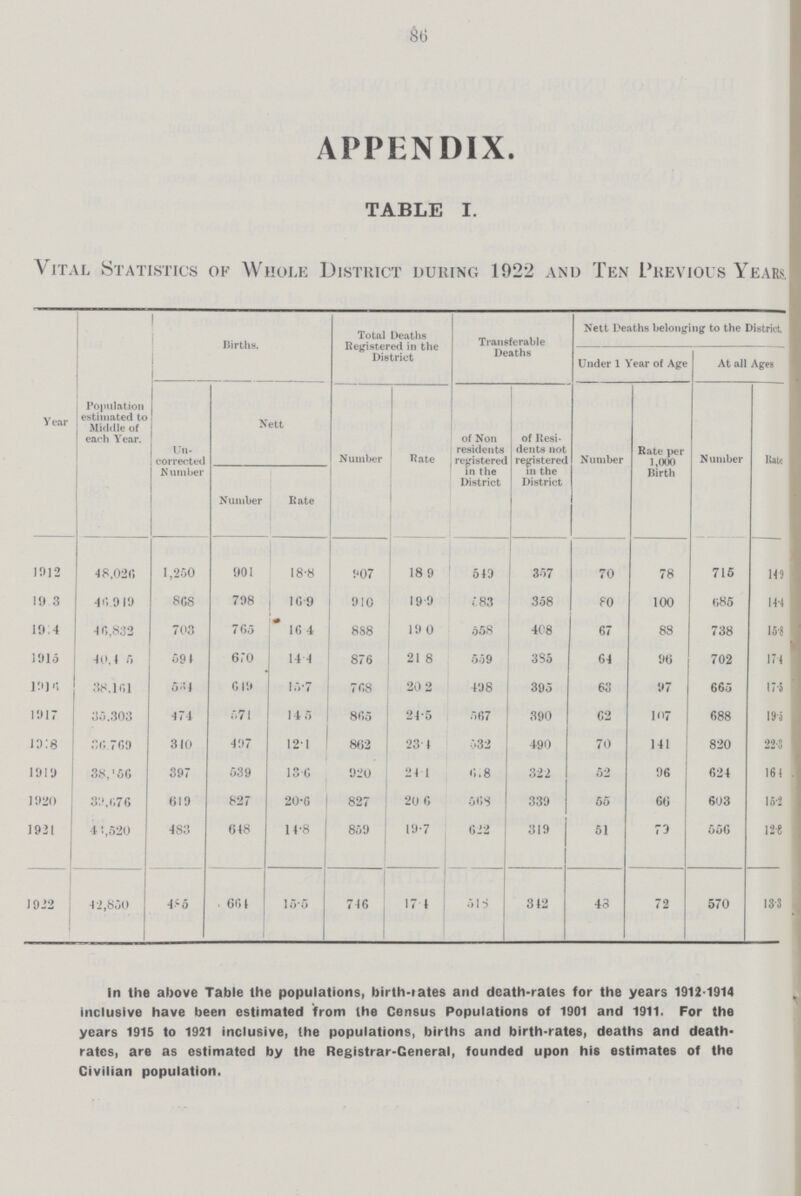 86 APPENDIX. TABLE I. Vital Statistics of Whole District during 1922 and Ten Previous Years. Year Population estimated to J Middle of each Year. Births. Total Deaths Registered in the District Transferable Deaths Nett Deaths belonging to the District. Under 1 Year of Age At all Ages Un corrected Number Nett Number Rate of Non residents registered in the District of Resi dents not registered in the District Number Rate per 1,000 Birth Number Rate Number Rate 1912 48,020 1,250 901 18.8 907 18 9 549 i 357 70 78 715 149 19 3 46,919 868 798 16 9 910 19.9 583 358 80 100 685 141 19:4 46,832 703 765 16 4 888 19 0 658 408 67 88 738 158 1915 40,4 5 591 670 14 4 876 21 8 559 385 64 96 702 174 1916 38,161 564 619 15.7 768 20 2 498 395 63 97 665 17.5 1917 35.303 474 571 14 5 865 24.5 567 390 62 107 688 19.5 19:8 30.769 310 497 12.1 862 23.4 532 490 70 141 820 22.8 1919 38,56 397 539 13.6 920 24:1 6:8 322 52 96 624 164 1920 39,676 619 827 20.6 827 20 6 568 339 55 66 603 15.2 1931 41,520 483 648 14.8 859 19.7 622 319 51 79 556 12.8 1922 42,850 485 661 15.5 746 17 4 518 312 43 72 570 13.3 in the above Table the populations, birth-rates and death-rates for the years 1912-1914 inclusive have been estimated from the Census Populations of 1901 and 1911. For the years 1915 to 1921 inclusive, the populations, births and birth-rates, deaths and death rates, are as estimated by the Registrar-General, founded upon his estimates of the Civilian population.
