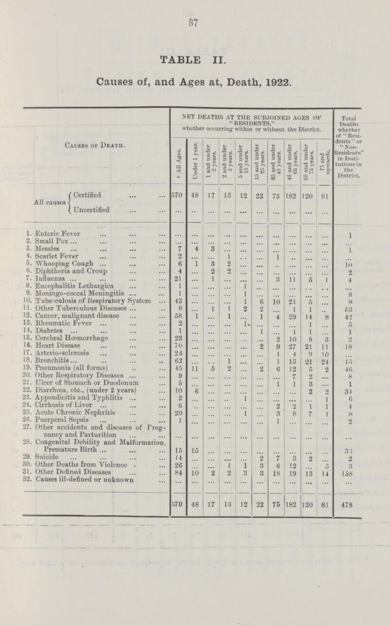 87 TABLE II. Causes of, and Ages at, Death, 1922. Causes of Death. NET DEATHS AT THE SUBJOINED AGES OF RESIDENTS, whether occurring within or without the District. Total Deaths whether of  Resi dents  or  Non Residents in Insti tutions in the District. ' ' All Ages. Under 1 year. 1 and under 2 years. 2 and under 5 years. 5 and under 15 years. 15 and under 25 years. 25 and under 45 years. 45 and under 65 years. 65 and under 75 years. 75 and upwards. All causes Certified 570 48 17 13 12 22 75 182 120 82 Uncertified ... ... ... ... ... ... ... ... ... ... 1. Enteric Fever ... ... ... ... ... ... ... ... ... ... 1 2. Small Pox ... ... ... ... ... ... ... ... ... ... ... 3. Measles 7 4 3 ... ... ... ... ... ... ... 1 4. Scarlet Fever 2 ... ... 1 ... ... 1 ... ... ... ... 5. Whooping Cough 6 1 3 2 ... ... ... ... ... ... 10 6. Diphtheria and Croup 4 ... 2 2 ... ... ... ... ... ... 2 7. Influenza 21 ... 1 ... ... ... 3 11 5 1 4 8. Encephalitis Lethargica 1 ... ... ... 1 ... ... ... ... ... ... 9. Meningo-coccal Meningitis 1 ... ... ... 1 ... ... ... ... ... 8 10. Tubeiculosis of Inspiratory System 43 ... ... ... 1 6 10 21 5 ... 8 U. Other Tuberculous Diseases 8 ... 1 1 2 2 ... 1 1 ... 53 12. Cancer, malignant disease 58 1 ... 1 ... 1 4 29 14 8 42 13. Rheumatic Fever 2 ... ... ... 1 ... ... ... 1 ... 5 14. Diabetes 1 ... ... ... ... 1 ... 1 1 ... ] 15. Cerebral Hcemorrhage 23 ... ... ... ... ... 2 10 8 3 ... 16. Heart Disease 70 ... ... ... ... 2 9 27 21 11 18 17. Arterio-sclerosis 24. ... ... ... ... ... 1 4 9 10 ... 18. Bronchitis 62 ... ... 1 ... ... 1 15 21 24 15 19. Pneumonia (all forms) 45 11 5 2 ... 2 6 12 5 2 46 20. Other Respiratory Diseases 9 ... ... ... ... ... ... 7 2 - 8 21. Ulcer of Stomach or Duodenum 5 ... ... ... ... ... 1 1 3 - 1 22. Diarrhoea, etc., (under 2 years) 10 6 ... ... ... ... ... ... 2 2 34 23. Appendicitis and Typhlitis 2 ... ... ... 1 ... ... ... ... 1 6 24. Cirrhosis of Liver 6 ... ... ... ... ... 2 2 1 1 4 25. Acute Chronic Nephritis 20 ... ... ... 1 ... 3 8 7 1 8 26. Puerperal Sepsis 1 ... ... ... ... ... 1 ... ... ... 2 27. Other accidents and diseases of Preg nancy and Parturition ... ... ... ... ... ... ... ... ... ... ... 28. Congenital Debility and Malformation, Premature Birth 15 15 ... ... ... ... ... ... ... ... 3; 29. Suicide 14 ... ... ... ... 2 7 3 2 ... 2 30. Other Deaths from Violence 26 ... ... 1 1 3 6 12 ... 3 3 31. Other Defined Diseases 84 10 2 2 3 3 18 19 13 14 158 32. Causes ill-defined or unknown ... ... ... ... ... ... ... ... ... ... ... 570 48 17 13 12 22 75 182 120 81 478