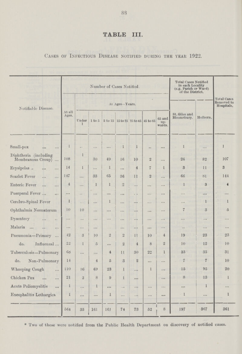 88 TABLE III. Cases ok Infectious Disease notified during the yeah 1022. Notifiable Disease. Number of Cases Notified. Total Cases Notified in each Locality (e.g. Parish or Ward) of the District. Total Cases Removed to Hospitals. At all Ages. At Ages—Years. St. Giles and Bloomsbury. Holborn. Under 1 1 to 5 5 to 15 15 to 25 25 to 45 45 to 65 65 and .5, Sinall-pox 1 ... ... ... 1 1 ... ... 1 ... 1 Diphtheria (including Membranous Croup) 108 1 30 49 16 10 2 ... 2g 82 107 Erysipelas 14 1 ... 1 ... 4 7 1 3 11 3 Scarlet Fever 147 ... 33 65 36 11 2 ... 66 81 141 Enteric Fever 4 ... 1 1 2 ... ... ... 1 3 4 Puerperal Fever ... ... ... ... ... ... ... ... ... ... ... Cerebro-Spinal Fever 1 ... ... 1 ... ... ... ... ... 1 1 Ophthalmia Neonatorum 10 10 ... ... ... ... ... ... 7 3 5 Dysentery ... ... ... ... ... ... ... ... ... ... ... Malaria ... ... ... ... ... ... ... ... ... ... ... Pneumonia—Primary 42 3 10 2 2 11 10 4 19 23 23 do. Influenzal 22 1 5 ... 2 4 8 2 10 12 10 Tuberculosis—Pulmonary 68 ... ... 4 11 30 22 1 33 35 31 do. Non-Pulmonary 14 ... 4 5 3 2 ... ... 7 7 10 Whooping Cough 110 16 6'J 23 1 ... 1 ... 15 95 20 Chicken Pox 21 3 8 9 1 ... ... ... 8 13 1 Acute Poliomyelitis 1 ... 1 ... ... ... ... ... ... 1 Encephalitis Lethargica 1 ... ... 1 ... ... ... ... 1 ... 1 564 35 161 16) 74 73 52 8 197 367 361 * Two of these were notified from the Public Health Department on discovery of notified cases.