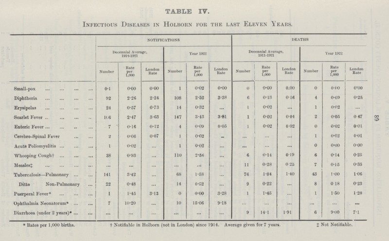 89 TABLE IV. Infectious Diseases in Holborn for the last Eleven Years. NOTIFICATIONS DEATHS Decennial Average, 1912-1921 Year 1922 Decennial Average, 1911-1921 Year 1922 Number Rate per 1,000 London Rate Number Rate per 1,000 London Rate Number Rate per 1,000 London Rate Number Rate per 1,000 London Rate Small-pox 0.1 0.00 0.00 1 0.02 0.00 0 0.00 0.00 0 0.00 0.00 Diphtheria 92 2.26 2.24 108 2.52 3.38 6 0.13 0.16 4 0.09 0.25 Erysipelas 24 0.57 0.73 14 0.32 ... 1 0.02 ... 1 0.02 ... Scarlet Fever 166 2.47 3.63 147 3.43 3.81 1 0.02 0.04 2 0.05 0 47 Enteric Fever 7 0.16 0.12 4 0.09 0.05 1 0.02 0 02 0 0.02 0.01 Cerebro-Spinal Fever 2 0.06 0.07 1 0-02 .. ... ... ... 1 0.02 0.01 Acute Poliomyelitis 1 0.02 ... 1 0.02 ... ... ... ... 0 0.00 0.00 YVhooping Coughf 38 0.93 ... 110 2.56 ... 6 0.14 0.19 6 0.14 0.25 Measles ‡ ... ... ... ... ... ... 11 0.28 0 25 7 0.15 0.35 Tuberculosis—-Pulmonary 141 3.42 ... 68 1.58 ... 76 1.84 1.40 43 1.00 1.06 Ditto Non-Pulmonary 22 0.48 ... 14 0.32 ... 9 0.22 ... 8 0 18 0.23 Puerperal Fever* 1 1.45 3.13 0 0.00 3.28 1 1.45 ... 1 1.50 1.28 Ophthalmia Neonatorum* 7 10.20 ... 10 15.06 9.18 ... ... ... ... ... ... Diarrhoea (under 2 years)* ... ... ... ... ... ... 9 14.1 1.91 6 9.00 7.1 * Rates per 1,000 births. t Notifiable in Holborn (not in London) aince 1914. Average given for 7 years. † Not Notifiable.