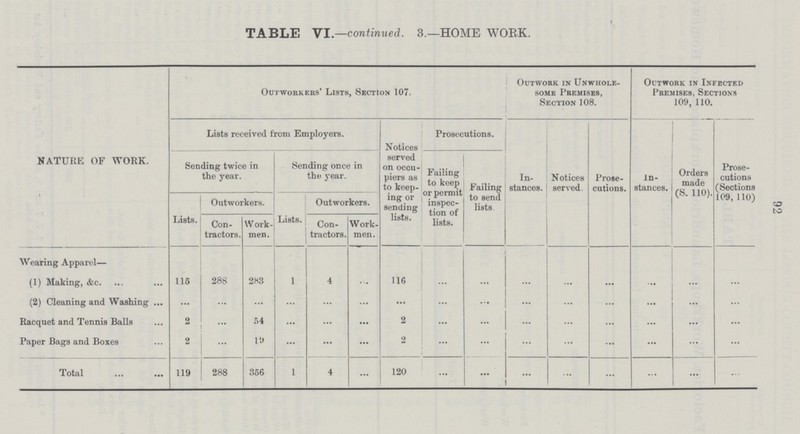 92 TABLE VI.—continued. 3.—HOME WORK NATURE OF WORK. Outworkers' Lists, Section 107. Outwork in Unwhole some Premises, Section 108. Outwork in Infected Premises, Sections 109, 110. Lists received from Employers. Notices served on occu piers as to keep ing or sending lists. Prosecutions. In stances. Notices served. Prose cutions. In stances. Orders made (S. 110). Prose cutions (Sections 109, 110) Sending twice in the year. Sending once in the year. Failing to keep or permit inspec tion of lists. Failing to send lists Lists. Outworkers. Lists. Outworkers. Con tractors. Work men. Con tractors. Work men. Wearing Apparel— (1) Making, &c. 115 28S 283 1 4 116 ... ... ... ... ... ... ... ... (2) Cleaning and Washing ... ... ... ... ... ... ... ... ... ... ... ... ... ... ... Racquet and Tennia Balls 2 54 ... ... ... 2 ... ... ... ... ... ... ... ... Paper Bags and Boxes 2 ... lit ... ... ... 2 ... ... ... ... ... ... ... ... Total 119 288 356 1 4 ... 120 ... ... ... ... ... ... ... ...