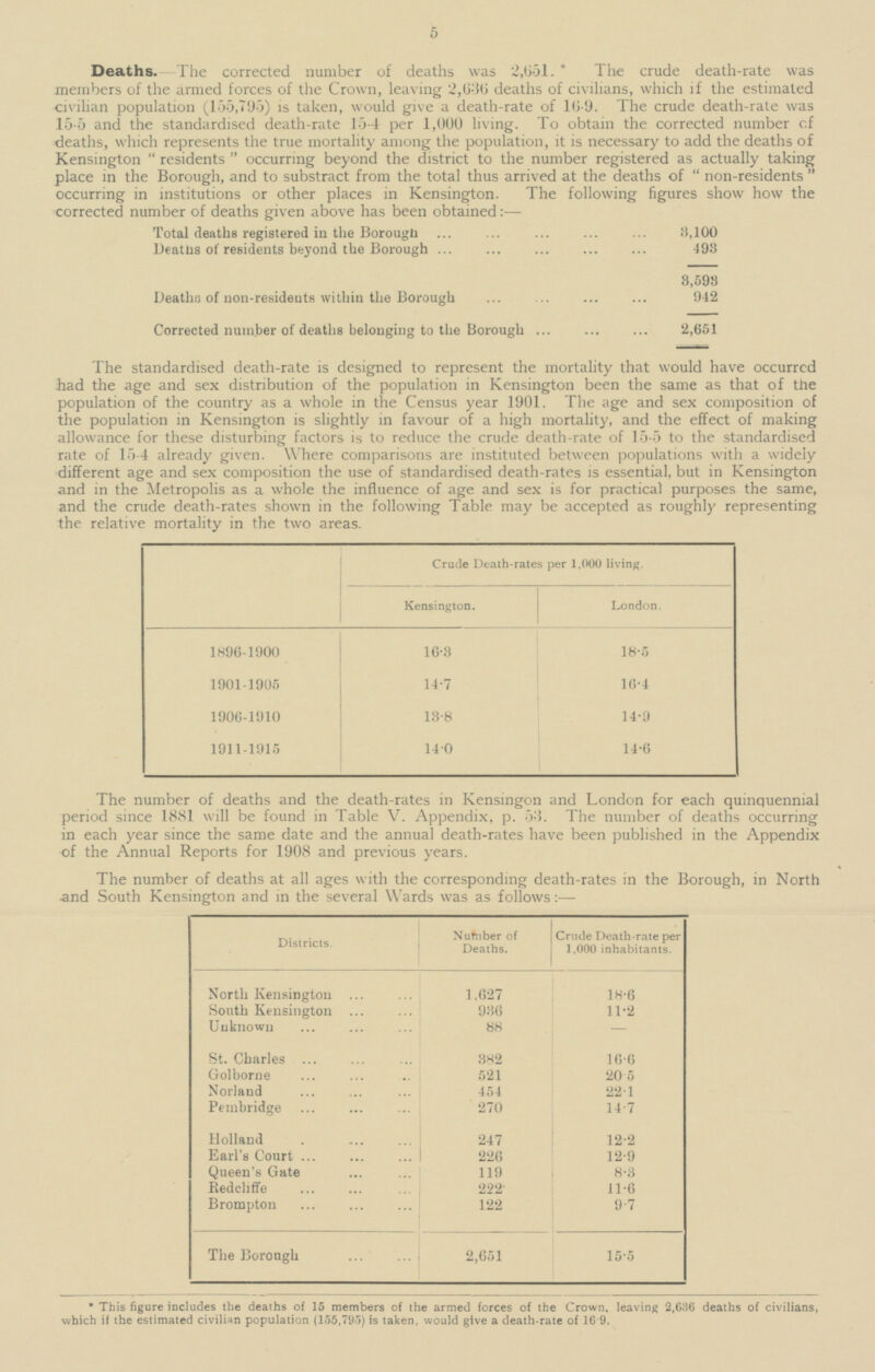 5 Deaths.- The corrected number of deaths was 2,651. * The crude death-rate was members of the armed forces of the Crown, leaving 2,636 deaths of civilians, which if the estimated civilian population (155,795) is taken, would give a death-rate of 16.9. The crude death-rate was 15.5 and the standardised death-rate 15.4 per 1,000 living. To obtain the corrected number of deaths, which represents the true mortality among the population, it is necessary to add the deaths of Kensington  residents  occurring beyond the district to the number registered as actually taking place in the Borough, and to substract from the total thus arrived at the deaths of  non-residents  occurring in institutions or other places in Kensington. The following figures show how the corrected number of deaths given above has been obtained:— Total deaths registered in the Borough 3,100 Deaths of residents beyond the Borough 493 3,593 Deaths of non-residents within the Borough 942 Corrected number of deaths belonging to the Borough 2,651 The standardised death-rate is designed to represent the mortality that would have occurred had the age and sex distribution of the population in Kensington been the same as that of the population of the country as a whole in the Census year 1901. The age and sex composition of the population in Kensington is slightly in favour of a high mortality, and the effect of making allowance for these disturbing factors is to reduce the crude death-rate of 15.5 to the standardised rate of 15.4 already given. Where comparisons are instituted between populations with a widely different age and sex composition the use of standardised death-rates is essential, but in Kensington and in the Metropolis as a whole the influence of age and sex is for practical purposes the same, and the crude death-rates shown in the following Table may be accepted as roughly representing the relative mortality in the two areas. Crude Death-rates per 1,000 living. Kensington. London. 1896-1900 16.3 18.5 1901-1905 16.4 14.7 1906-1910 13.8 14.9 1911-1915 14.6 14.0 The number of deaths and the death-rates in Kensingon and London for each quinquennial period since 1881 will be found in Table V. Appendix, p. 53. The number of deaths occurring in each year since the same date and the annual death-rates have been published in the Appendix of the Annual Reports for 1908 and previous years. The number of deaths at all ages with the corresponding death-rates in the Borough, in North and South Kensington and in the several Wards was as follows:— Districts. Number of Deaths. Crude Death-rate per 1,000 inhabitants. North Kensington 1,627 18.6 South Kensington 936 11.2 Unknown 88 St. Charles 16.6 382 Golborne 20.5 521 Norland 22.1 454 Pembridge 270 14.7 Holland 12.2 247 Earl's Court 226 12.9 Queen's Gate 119 8.3 Redcliffe 222 11.6 Brompton 9.7 122 The Borough 2,651 15.5 * This figure includes the deaths of 15 members of the armed forces of the Crown, leaving 2,636 deaths of civilians, which if the estimated civilian population (155,795) is taken, would give a death-rate of 16.9.