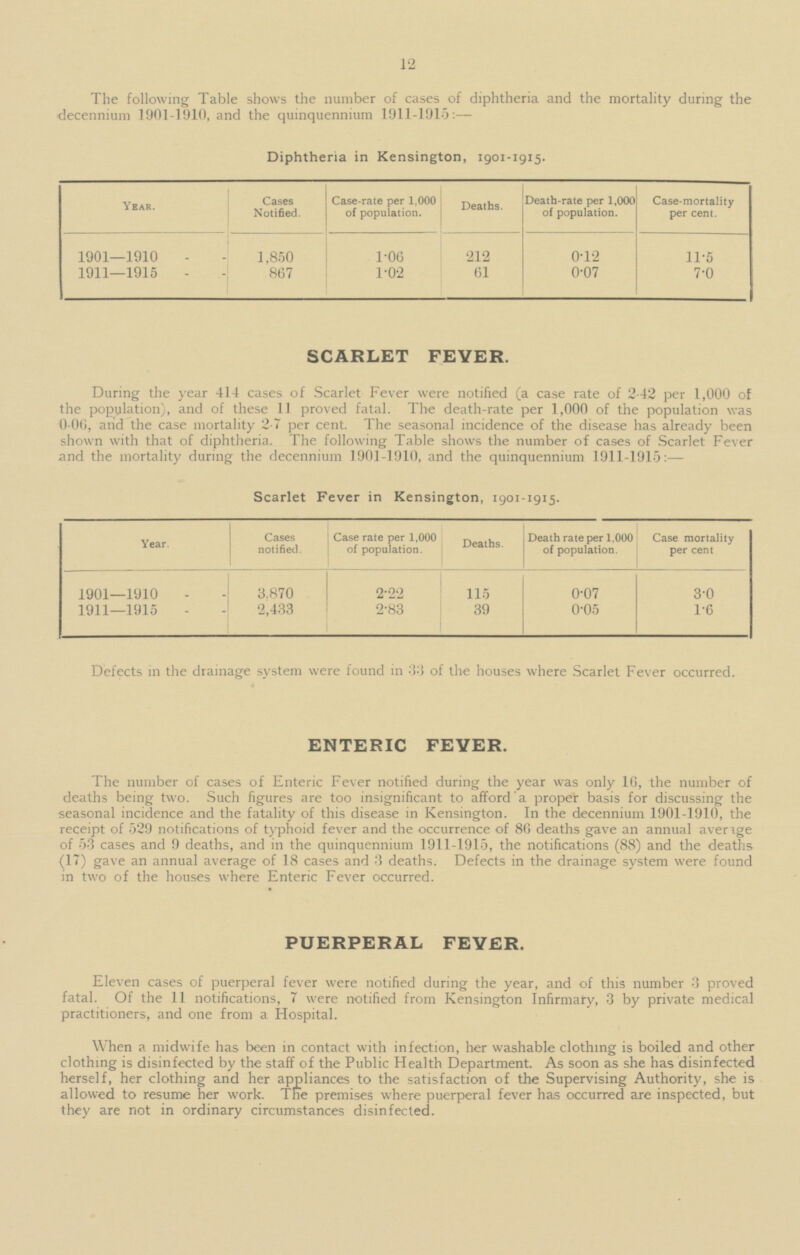 12 The following Table shows the number of cases of diphtheria and the mortality during the decennium 1901-1910, and the quinquennium 1911-1915: — Diphtheria in Kensington, 1901-1915. Cases Notified. Case-rate per 1,000 of population. Death-rate per 1,000 of population. Case-mortality per cent. Year. Deaths. 1901—1910 1,850 212 11.5 0.12 1.06 1911—1915 867 1.02 61 0.07 7.0 SCARLET FEVER. During the year 414 cases of Scarlet Fever were notified (a case rate of 2.42 per 1,000 of the population), and of these 11 proved fatal. The death-rate per 1,000 of the population was 0.06, and the case mortality 2.7 per cent. The seasonal incidence of the disease has already been shown with that of diphtheria. The following Table shows the number of cases of Scarlet Fever and the mortality during the decennium 1901-1910, and the quinquennium 1911-1915:— Scarlet Fever in Kensington, 1901-1915. Year. Cases notified. Case rate per 1,000 of population. Deaths. Death rate per 1,000 of population. Case mortality per cent 1901—1910 3,870 2.22 115 0.07 3.0 1911—1915 2,433 2.83 39 0.05 1.6 Defects in the drainage system were found in 33 of the houses where Scarlet Fever occurred. ENTERIC FEVER. The number of cases of Enteric Fever notified during the year was only 16, the number of deaths being two. Such figures are too insignificant to afford a proper basis for discussing the seasonal incidence and the fatality of this disease in Kensington. In the decennium 1901-1910, the receipt of 529 notifications of typhoid fever and the occurrence of 86 deaths gave an annual average of 53 cases and 9 deaths, and in the quinquennium 1911-1915, the notifications (88) and the deaths (17) gave an annual average of 18 cases and 3 deaths. Defects in the drainage system were found in two of the houses where Enteric Fever occurred. PUERPERAL FEVER. Eleven cases of puerperal fever were notified during the year, and of this number 3 proved fatal. Of the 11 notifications, 7 were notified from Kensington Infirmary, 3 by private medical practitioners, and one from a Hospital. When a midwife has been in contact with infection, her washable clothing is boiled and othergvhj clothing is disinfected by the staff of the Public Health Department. As soon as she has disinfected herself, her clothing and her appliances to the satisfaction of the Supervising Authority, she is allowed to resume her work. The premises where puerperal fever has occurred are inspected, but they are not in ordinary circumstances disinfected.