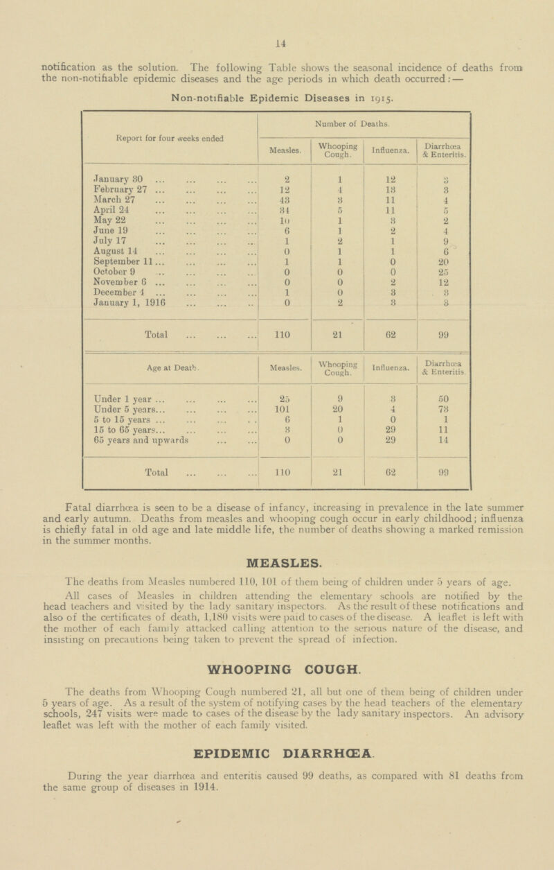 14 notification as the solution. The following Table shows the seasonal incidence of deaths from the non-notifiable epidemic diseases and the age periods in which death occurred:- Non-notifiable Epidemic Diseases in 1915. Report for four weeks ended Number of Deaths. Measles. Whooping Cough. Influenza. Diarrhœa & Enteritis. January 30 2 1 3 12 February 27 12 4 13 3 March 27 43 3 11 4 April 24 34 5 11 5 May 22 10 1 3 2 June 19 6 1 2 4 July 17 1 2 1 9 August 14 0 1 1 6 September 11 1 1 0 20 October 9 0 0 0 25 November 6 0 0 2 12 December 4 1 0 3 3 January 1, 1916 0 2 3 3 Total 110 21 62 99 Measles. Whooping Cough. Diarrhœa & Enteritis. Age at Death. Influenza. Under 1 year 9 3 50 25 Under 5 years 101 20 4 73 5 to 15 years 6 1 0 1 15 to 65 years 3 0 29 11 65 years and upwards 0 0 29 14 Total 110 21 99 62 Fatal diarrhoea is seen to be a disease of infancy, increasing in prevalence in the late summer and early autumn. Deaths from measles and whooping cough occur in early childhood; influenza is chiefly fatal in old age and late middle life, the number of deaths showing a marked remission in the summer months. MEASLES. The deaths from Measles numbered 110, 101 of them being of children under 5 years of age. All cases of Measles in children attending the elementary schools are notified by the head teachers and visited by the lady sanitary inspectors. As the result of these notifications and also of the certificates of death, 1,180 visits were paid to cases of the disease. A leaflet is left with the mother of each family attacked calling attention to the serious nature of the disease, and insisting on precautions being taken to prevent the spread of infection. WHOOPING COUGH. The deaths from Whooping Cough numbered 21, all but one of them being of children under 5 years of age. As a result of the system of notifying cases by the head teachers of the elementary schools, 247 visits were made to cases of the disease by the lady sanitary inspectors. An advisory leaflet was left with the mother of each family visited. EPIDEMIC DIARRHŒA. During the year diarrhœa and enteritis caused 99 deaths, as compared with 81 deaths from the same group of diseases in 1914.