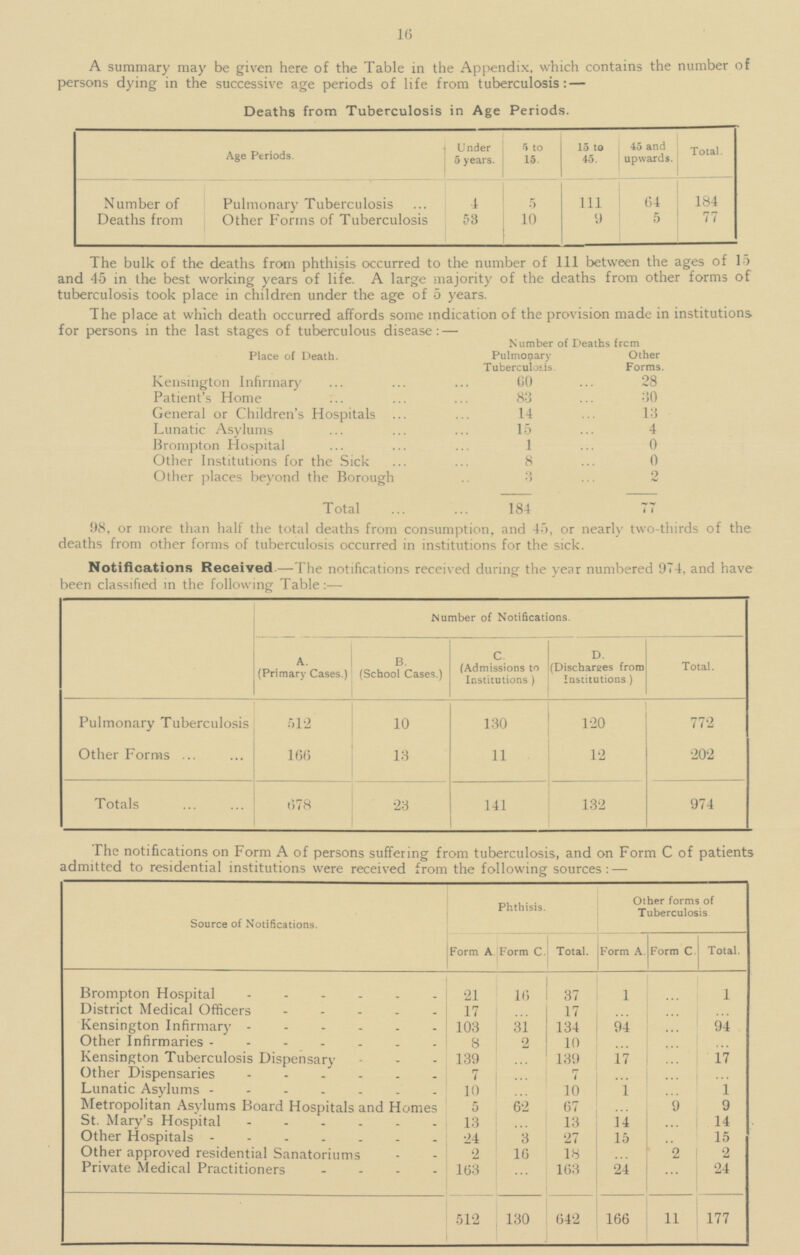 16 A summary may be given here of the Table in the Appendix, which contains the number of persons dying in the successive age periods of life from tuberculosis:- Deaths from Tuberculosis in Age Periods. Age Periods. Under 5 years. 5 to 15. 15 to 45. 45 and upwards. Total. Number of Deaths from Pulmonary Tuberculosis 4 5 111 184 64 Other Forms of Tuberculosis 53 10 9 5 77 The bulk of the deaths from phthisis occurred to the number of 111 between the ages of 15 and 45 in the best working years of life. A large majority of the deaths from other forms of tuberculosis took place in children under the age of 5 years. The place at which death occurred affords some indication of the provision made in institutions for persons in the last stages of tuberculous disease:- Number of Deaths from Place of Death. Pulmonary Tuberculosis. Other Forms. Kensington Infirmary 60 28 Patient's Home 83 30 General or Children's Hospitals 14 13 Lunatic Asylums 15 4 Brompton Hospital 1 0 Other Institutions for the Sick 8 0 Other places beyond the Borough 3 2 184 77 Total 98, or more than half the total deaths from consumption, and 45, or nearly two-thirds of the deaths from other forms of tuberculosis occurred in institutions for the sick. Notifications Received—The notifications received during the year numbered 974, and have been classified in the following Table:— Number of Notifications. A. (Primary Cases.) B. (School Cases.) C (Admissions to Institutions) D. (Discharges from Institutions.) Total. Pulmonary Tuberculosis 130 120 772 512 10 11 202 Other Forms 166 13 12 Totals 678 23 132 974 141 The notifications on Form A of persons suffering from tuberculosis, and on Form C of patients admitted to residential institutions were received from the following sources:- Phthisis. Other forms of Tuberculosis Source of Notifications. Form A. Form C. Total. Form A. Form C. Total. 16 1 ... Brompton Hospital 21 37 1 District Medical Officers 17 ... 17 ... ... ... Kensington Infirmary 103 31 134 94 ... 94 Other Infirmaries 8 2 10 ... ... ... Kensington Tuberculosis Dispensary 139 ... 139 17 ... 17 Other Dispensaries 7 ... 7 ... ... ... Lunatic Asylums 10 ... 10 1 ... 1 Metropolitan Asylums Board Hospitals and Homes ... 9 5 62 67 9 St. Mary's Hospital 13 ... 13 14 ... 14 Other Hospitals 24 3 27 15 ... 15 Other approved residential Sanatoriums 2 16 18 ... 2 2 Private Medical Practitioners 163 ... 163 24 ... 24 130 642 166 11 177 512