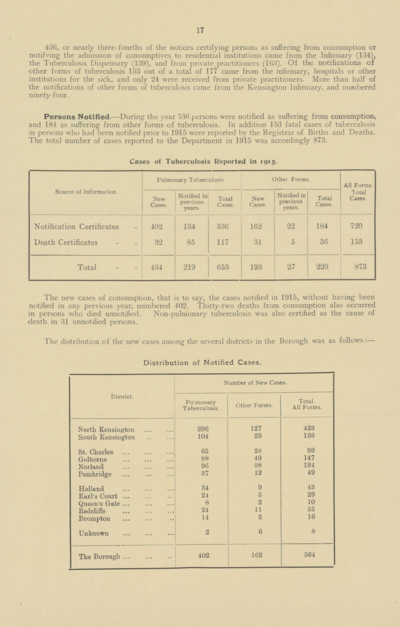 17 436, or nearly three-fourths of the notices certifying persons as suffering from consumption or notifving the admission of consumptives to residential institutions came from the Infirmary (134), the Tuberculosis Dispensary (139), and from private practitioners (163). Of the notifications of other forms of tuberculosis 153 out of a total of 177 came from the infirmary, hospitals or other institutions for the sick, and only 24 were received from private practitioners. More than half of the notifications of other forms of tuberculosis came from the Kensington Infirmary, and numbered ninety-four. Persons Notified. —During the year 536 persons were notified as suffering from consumption, and 184 as suffering from other forms of tuberculosis. In addition 153 fatal cases of tuberculosis in persons who had been notified prior to 1915 were reported by the Registrar of Births and Deaths. The total number of cases reported to the Department in 1915 was accordingly 873. Cases of Tuberculosis Reported in 1915. Pulmonary Tuberculosis. Other Forms. Source of Information. All Forms. Total Cases. Notified in previous years. Notified in previous years. New Cases. Total Cases. New Cases. Total Cases. Notification Certificates 402 134 536 162 22 184 720 Death Certificates 5 36 153 32 85 117 31 873 Total 434 219 653 193 27 220 The new cases of consumption, that is to say, the cases notified in 1915, without having been notified in any previous year, numbered 402. Thirty-two deaths from consumption also occurred in persons who died unnotified. Non-pulmonary tuberculosis was also certified as the cause of death in 31 unnotified persons. The distribution of the new cases among the several districts in the Borough was as follows: — Distribution of Notified Cases. District. Number of New Cases. Pulmonary Tuberculosis. Other Forms. Total. All Forms. North Kensington 127 423 296 South Kensington 104 29 133 St. Charles 65 28 93 Golborne 98 49 147 Norland 96 38 184 Pembridge 37 12 49 Holland 9 34 43 Earl's Court 24 5 29 Queen's Gate 8 2 10 Redcliffe 24 11 35 Brompton 14 2 16 Unknown 2 6 8 The Borough 402 162 564