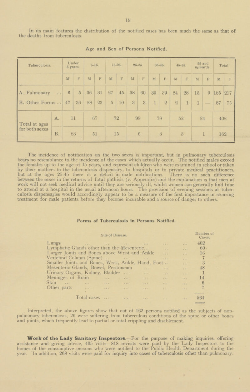 18 In its main features the distribution of the notified cases has been much the same as that of the deaths from tuberculosis. Age and Sex of Persons Notified. Tuberculosis. Under 5 years. 15-25. 25-35. 35-45. 55 and upwards. Total 5-15. 45-55. M F M F M F M F M F M F M F M F A. Pulmonary 6 5 31 27 38 60 39 24 28 15 185 217 36 45 39 9 B. Other Forms 47 28 5 10 3 3 1 2 2 1 1 - 87 75 36 23 Total at ages for both sexes A. 11 67 72 98 78 52 24 402 B. 83 51 15 3 1 162 6 3 The incidence of notification on the two sexes is important, but in pulmonary tuberculosis bears no resemblance to the incidence of the cases which actually occur. The notified males exceed the females up to the age of 15 years, and represent children who were examined in school or taken by their mothers to the tuberculosis dispensary, to hospitals or to private medical practitioners, but at the ages 25-45 there is a deficit in male notifications. There is no such difference between the sexes in the returns of fatal phthisis (v. Appendix) and the explanation is that men at work will not seek medical advice until they are seriously ill, whilst women can generally find time to attend at a hospital in the usual afternoon hours. The provision of evening sessions at tuber culosis dispensaries would accordingly appear to be a measure of the first importance in securing treatment for male patients before they become incurable and a source of danger to others. Forms of Tuberculosis in Persons Notified. Site of Disease. Number of Cases. Lungs 402 Lymphatic Glands other than the Mesenteric 60 Larger Joints and Bones above Wrist and Ankle 16 Vertebral Column (Spine) 7 Smaller Joints and Bones, Wrist, Ankle, Hand, Foot 3 Mesenteric Glands, Bowel, Peritoneum 48 Urinary Organs, Kidney, Bladder 1 Meninges of Brain 14 Skin 6 Other parts 7 Total cases 564 Interpreted, the above figures show that out of 162 persons notified as the subjects of non pulmonary tuberculosis, 26 were suffering from tuberculous conditions of the spine or other bones and joints, which frequently lead to partial or total crippling and disablement. Work of the Lady Sanitary Inspectors.—For the purpose of making inquiries, offering assistance and giving advice, 405 visits—818 revisits were paid by the Lady Inspectors to the homes of the consumptive persons who were notified to the Public Health Department during the year. In addition, 208 visits were paid for inquiry into cases of tuberculosis other than pulmonary.