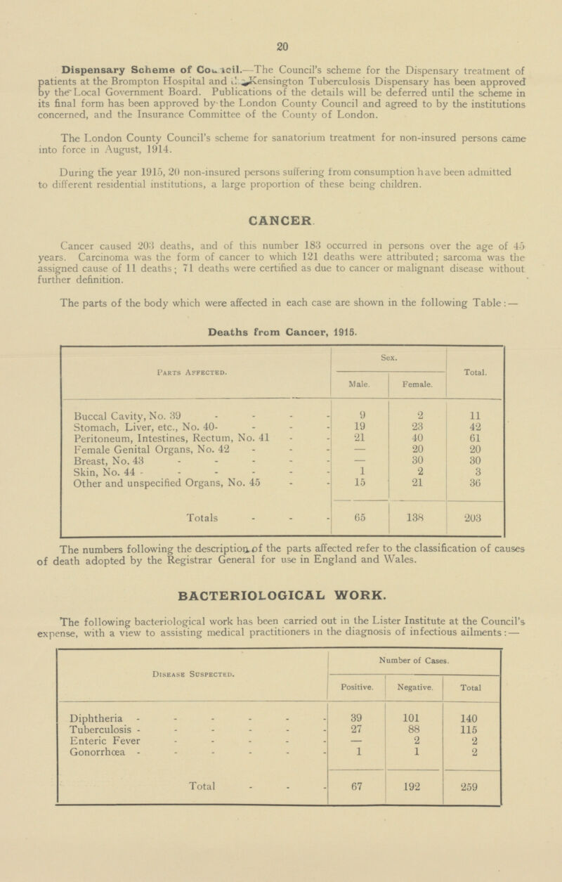 20 Dispensary Scheme of Council.—The Council's scheme for the Dispensary treatment of patients at the Brompton Hospital and u Tuberculosis Dispensary has been approved by the Local Government Board. Publications of the details will be deferred until the scheme in its final form has been approved by the London County Council and agreed to by the institutions concerned, and the Insurance Committee of the County of London. The London County Council's scheme for sanatorium treatment for non-insured persons came into force in August, 1914. During the year 1915, 20 non-insured persons suffering from consumption have been admitted to different residential institutions, a large proportion of these being children. CANCER Cancer caused 203 deaths, and of this number 183 occurred in persons over the age of 45 years. Carcinoma was the form of cancer to which 121 deaths were attributed; sarcoma was the assigned cause of 11 deaths; 71 deaths were certified as due to cancer or malignant disease without further definition. The parts of the body which were affected in each case are shown in the following Table: — Deaths from Cancer, 1915. Parts Affected. Sex. Total. Male. Female. Buccal Cavity, No. 39 9 2 11 Stomach, Liver, etc., No. 40 19 23 42 Peritoneum, Intestines, Rectum, No. 41 21 40 61 Female Genital Organs, No. 42 - 20 20 Breast, No. 43 - 30 30 Skin, No. 44 1 2 3 Other and unspecified Organs, No. 45 15 21 36 Totals 65 138 203 The numbers following the description of the parts affected refer to the classification of causes of death adopted by the Registrar General for use in England and Wales. BACTERIOLOGICAL WORK. The following bacteriological work has been carried out in the Lister Institute at the Council's expense, with a view to assisting medical practitioners in the diagnosis of infectious ailments: — Disease Suspected. Number of Cases. Positive. Negative. Total Diphtheria 101 140 39 Tuberculosis 27 88 115 Enteric Fever - 2 2 Gonorrhœa 1 1 2 Total 67 192 259