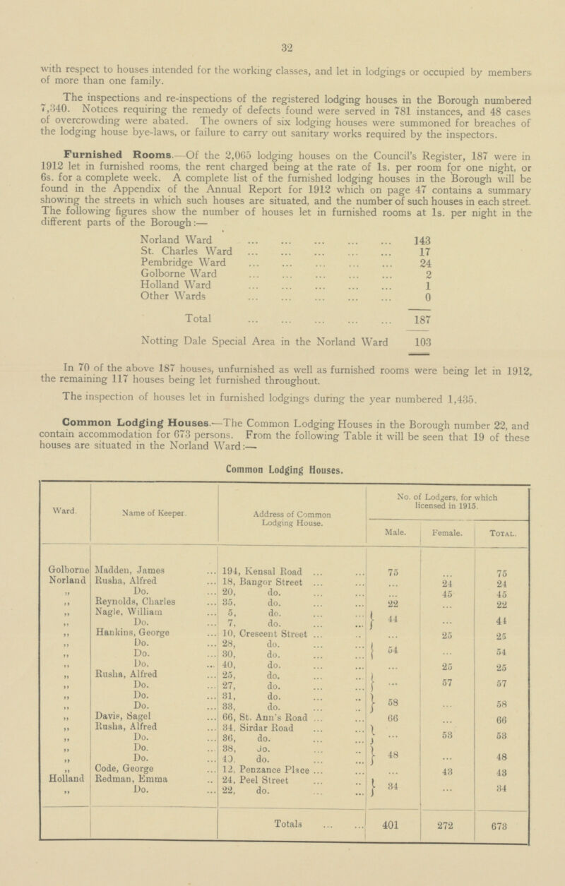 32 with respect to houses intended for the working classes, and let in lodgings or occupied by members of more than one family. The inspections and re-inspections of the registered lodging houses in the Borough numbered 7,340. Notices requiring the remedy of defects found were served in 781 instances, and 48 cases of overcrowding were abated. The owners of six lodging houses were summoned for breaches of the lodging house bye-laws, or failure to carry out sanitary works required by the inspectors. Furnished Rooms. —Of the 2,065 lodging houses on the Council's Register, 187 were in 1912 let in furnished rooms, the rent charged being at the rate of Is. per room for one night, or 6s. for a complete week. A complete list of the furnished lodging houses in the Borough will be found in the Appendix of the Annual Report for 1912 which on page 47 contains a summary showing the streets in which such houses are situated, and the number of such houses in each street. The following figures show the number of houses let in furnished rooms at Is. per night in the different parts of the Borough:— Norland Ward 143 St. Charles Ward 17 Pembridge Ward 24 Golborne Ward 2 Holland Ward 1 Other Wards 0 Total 187 Notting Dale Special Area in the Norland Ward 103 In 70 of the above 187 houses, unfurnished as well as furnished rooms were being let in 1912, the remaining 117 houses being let furnished throughout. The inspection of houses let in furnished lodgings during the year numbered 1,435. Common Lodging Houses.—The Common Lodging Houses in the Borough number 22, and contain accommodation for 673 persons. From the following Table it will be seen that 19 of these houses are situated in the Norland Ward:— Common Lodging Houses. No. of Lodgers, for which licensed in 1915. Ward. Name of Keeper. Address of Common Lodging House. Male. Female. Total. Golborne Norland Madden, James 194, Kensal Road 75 75 Rusha, Alfred 18, Bangor Street 24 24 Do. 20, do. „ 45 45 Reynolds, Charles 35, do. 22 „ 22 Nagle, William 5, do. 44 „ ... 44 Do. 7, do. „ ... Hankins, George 10, Crescent Street „ 25 25 Do. 28, do. 54 „ Do. 30, do. 54 „ ... Do. 40, do. „ 25 25 Rusha, Alfred 25, do. „ ... 57 Do. 27, do. 57 „ Do. 31, do. 58 „ Do. 33, do. ... 58 „ 66 Davis, Sagel 66, St. Ann's Road „ 66 Rusha, Alfred 34, Sirdar Road ... „ Do. 36, do. 53 53 „ Do. 48 „ 38, do. Do. 48 „ 40, do. ... Code, George 12, Penzance Place „ 43 43 Holland „ Redman, Emma 24, Peel Street 34 Do. 34 22, do. ... Totals 401 ... ... ... ... ... ... ... 272 673