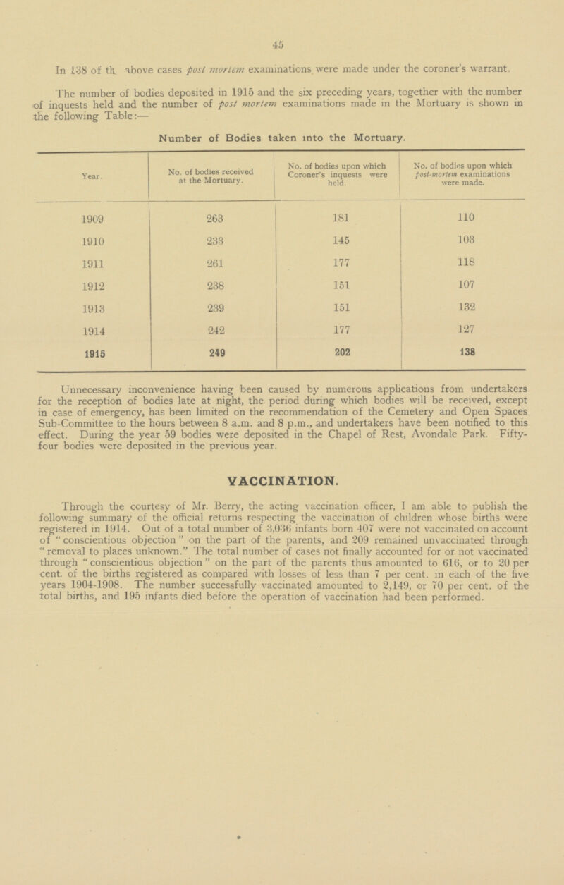 45 In 138 of the above cases post mortem examinations were made under the coroner's warrant. The number of bodies deposited in 1915 and the six preceding years, together with the number of inquests held and the number of post mortem examinations made in the Mortuary is shown in the following Table: — Number of Bodies taken into the Mortuary. No. of bodies upon which Coroner's inquests were held. No. of bodies upon which post-mortem examinations were made. No. of bodies received at the Mortuary. Year 181 110 1909 263 1910 233 145 103 118 1911 261 177 1912 238 151 107 132 1913 239 151 1914 242 177 127 138 1915 249 202 Unnecessary inconvenience having been caused by numerous applications from undertakers for the reception of bodies late at night, the period during which bodies will be received, except in case of emergency, has been limited on the recommendation of the Cemetery and Open Spaces Sub-Committee to the hours between 8 a.m. and 8 p.m., and undertakers have been notified to this effect. During the year 59 bodies were deposited in the Chapel of Rest, Avondale Park. Fifty four bodies were deposited in the previous year. VACCINATION. Through the courtesy of Mr. Berry, the acting vaccination officer, I am able to publish the following summary of the official returns respecting the vaccination of children whose births were registered in 1914. Out of a total number of 3,036 infants born 407 were not vaccinated on account of  conscientious objection  on the part of the parents, and 209 remained unvaccinated through  removal to places unknown. The total number of cases not finally accounted for or not vaccinated through  conscientious objection  on the part of the parents thus amounted to 616, or to 20 per cent, of the births registered as compared with losses of less than 7 per cent, in each of the five years 1904-1908. The number successfully vaccinated amounted to 2,149, or 70 per cent, of the total births, and 195 infants died before the operation of vaccination had been performed.