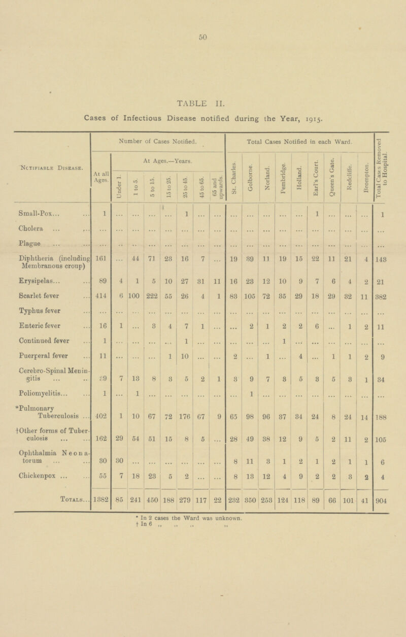 50 TABLE II. Cases of Infectious Disease notified during the Year, 1915. Notifiable Disease. Number of Cases Notified. Total Cases Notified in each Ward. Total Cases Removed to Hospital. At all Ages. At Ages.—Years. St. Charles. Norland. Pembridge. Holland. Earl's Court. Brompton. Redcliffe. Queen's Gate. Golborne. Under 1. 1 to 5. 5 to 15. 15 to 25. 25 to 45. 45 to 65. 65 and upwards. ... ... ... ... ... 1 J ... Small-Pox. 1 ... ... ... 1 1 ... ... ... 1 ... ... ... ... ... ... ... ... ... Cholera ... ... ... ... ... ... Plague ... ... ... ... ... ... ... ... ... I ... ... ... ... ... ... 19 39 11 19 15 22 11 4 Diphtheria (including Membranous croup) 161 ... 44 71 23 16 7 ... 21 143 16 12 10 9 7 4 2 4 1 5 10 31 11 Erysipelas 89 6 27 23 21 6 100 222 26 4 1 83 105 35 18 29 32 11 Scarlet fever 414 55 72 29 382 ... ... ... ... ... ... ... ... Typhus fever ... ... ... ... ... ... ... 2 2 2 6 ... 1 2 Enteric fever 16 1 3 4 7 1 ... 1 11 Continued fever 1 ... ... ... 1 ... ... ... 1 ... ... ... ... Puerperal fever 11 ... ... ... 1 10 ... ... 2 ... 1 ... 4 1 2 1 9 Cerebro-Spinal Menin gitis 39 13 8 3 2 1 3 9 7 3 5 3 5 1 7 5 34 Poliomyelitis 1 ... 1 ... ... ... ... 1 ... ... ... ... ... *Pulmonary Tuberculosis 402 1 10 67 176 9 65 98 37 34 8 24 14 72 67 96 24 188 28 49 38 12 9 5 2 11 2 †Other forms of Tuber culosis 162 54 51 8 5 ... 29 15 105 Ophthalmia Neona torum 30 ... ... ... ... ... 8 11 3 1 2 1 2 1 1 30 6 8 12 4 2 2 3 2 Chickenpox 55 7 18 23 5 2 ... 13 9 4 Totals. 1382 241 450 188 117 904 85 279 22 232 350 253 124 118 89 66 101 41 3 ... ... ... ... ... ... ... ... ... ... ... ... ... ... ... ... ... ... ... ... ... ... ... In 2 cases the Ward was unknown. In 6