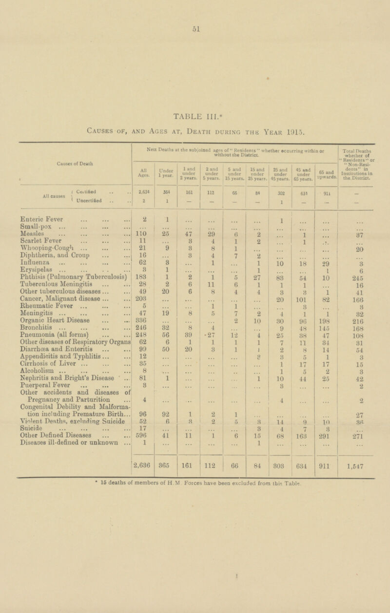 51 TABLE III.* Causes of, and Ages at, Death during the Year 1915. Causes of Death Nett Deaths at the subjoined ages of Residents whether occurring within or without the District. Total Deaths whether of  Residents  or  Non-Resi dents in Institutions in the District. All Ages. Under 1 year. 1 and under 2 years. 2 and under 5 years. 5 and under 15 years. 15 and under 25 years. 25 and under 45 years. 45 and under 65 years. 65 and upwards. Certified 2,634 364 161 112 66 84 302 634 911 - All causes Uncertified 2 1 - - - - 1 - - - Enteric Fever ... ... 1 ... ... 2 1 ... Small-pox ... ... ... ... ... ... ... Measles 110 25 47 29 6 2 ... 1 ... 37 Scarlet Fever ... 3 4 11 1 2 ... 1 Whooping-Cough 21 9 3 8 1 ... ... ... 20 Diphtheria, and Croup 16 3 4 7 2 Influenza 62 3 1 ... 1 10 18 29 3 Erysipelas 3 1 ... 1 ... ... 1 6 Phthisis (Pulmonary Tuberculosis) 183 1 2 1 5 27 54 10 83 245 Tuberculous Meningitis 28 2 6 11 6 1 1 1 16 Other tuberculous diseases 49 20 6 8 4 4 3 3 1 41 Cancer, Malignant disease 203 ... ... ... ... ... 101 82 20 166 Rheumatic Fever 5 ... 1 1 3 3 Meningitis 47 19 8 5 7 2 4 1 1 32 Organic Heart Disease 336 ... 2 10 30 96 198 216 Bronchitis 246 32 8 4 9 48 145 168 ... Pneumonia (all forms) 248 56 39 27 12 4 25 38 47 108 Other diseases of Respiratory Organs 62 6 1 1 1 1 7 11 34 31 Diarrhoea and Enteritis 99 50 20 3 1 1 8 14 2 54 Appendicitis and Typhlitis 12 ... ... 3 ... 3 5 1 3 Cirrhosis of Liver 35 ... ... 1 ... 17 17 15 ... Alcoholism 8 ... ... 2 ... 1 5 3 Nephritis and Bright's Disease 81 1 ... ... 10 25 1 44 42 Puerperal Fever 3 ... ... 3 ... 2 ... Other accidents and diseases of Pregnancy and Parturition 4 ... ... ... 4 ... ... 2 Congenital Debility and Malforma tion including Premature Birth 96 1 1 ... ... ... 92 2 27 Violent Deaths, excluding Suicide 52 6 3 2 5 3 14 9 10 36 3 Suicide 17 ... ... ... 4 7 3 ... Other Defined Diseases 41 11 68 291 596 1 6 15 163 271 Diseases ill-defined or unknown 1 ... ... ... 1 ... ... ... 303 84 634 911 1,547 2,636 161 112 66 365 ... ... ... ... ... ... ... ... ... ... ... ... ... ... ... ... ... ... ... ... ... ... ... ... ... ... ... ... ... ... ... ... ... ... ... ... ... ... 15 deaths of members of H.M. Forces have been excluded from this Table.