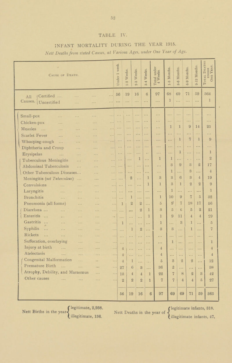 52 TABLE IV. INFANT MORTALITY DURING THE YEAR 1915. Nett Deaths from stated Causes, at Various Ages, under One Year of Age. Cause of Death. Under 1 week. 1-2 Weeks. 2-3 Weeks. 3-4 Weeks. Total under 4 Weeks. 1-3 Months. 3-6 Months. 6-9 Months. 9-12 Months. Total Deaths UNDER One Year. All Causes. Certified 16 6 68 69 71 59 364 56 19 97 Uncertified ... ... ... ... ... 1 ... ... ... 1 ... ... ... ... ... ... ... ... ... ... Small-pox Chicken-pox ... ... ... ... ... ... ... ... ... ... Measles ... ... ... ... ... 1 1 9 14 25 Scarlet Fever ... ... ... ... ... ... ... ... ... ... Whooping-cough ... ... ... ... ... ... 1 7 1 9 Diphtheria and Croup ... ... ... ... ... ... ... ... ... ... Erysipelas ... ... ... ... ... ... 1 ... ... 1 Tuberculous Meningitis ... ... 1 ... 1 1 ... ... ... 2 Abdominal Tuberculosis ... ... ... ... ... 3 9 3 2 17 Other Tuberculous Diseases ... ... ... ... ... 1 ... 3 ... 4 Meningitis (not Tuberculous) ... 2 ... 1 3 3 6 3 4 19 Convulsions ... ... ... 1 1 3 1 2 2 9 Laryngitis ... ... ... ... ... 1 ... ... ... 1 Bronchitis ... 1 ... ... 1 10 9 7 5 32 Pneumonia (all forms) 1 2 2 ... 5 9 7 18 17 56 Diarrhœa ... ... 2 1 3 5 6 5 2 21 1 29 1 11 4 4 Enteritis ... ... ... 9 5 Gastritis 1 ... ... ... 1 ... 3 1 ... 3 ... ... 3 1 ... 7 Syphilis ... 1 2 ... ... ... ... Rickets ... ... ... ... ... ... 1 Suffocation, overlaying ... ... ... ... 1 ... ... ... ... ... Injury at birth 4 ... ... 4 ... 4 ... ... ... Atelectasis ... ... ... 4 ... ... ... ... 4 4 Congenital Malformation 4 ... 2 2 5 3 12 1 ... ... Premature Birth 27 6 36 ... ... ... 38 ... 2 3 Atrophy, Debility, and Marasmus 13 4 7 8 1 22 2 3 42 4 7 7 Other causes 2 2 1 4 5 27 2 4 ... 56 19 69 365 6 97 69 71 59 16 Nett Births in the year legitimate, 2,938. legitimate infants, 318. Nett Deaths in the year of illegitimate, 136. infants, 47.