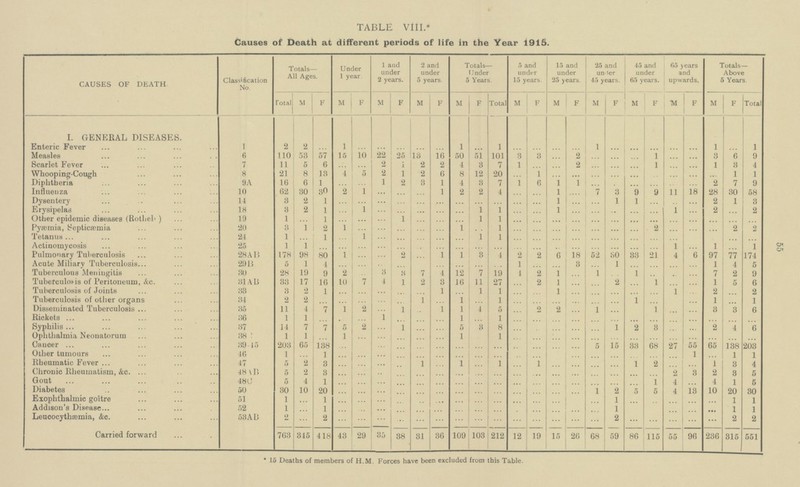 55 TABLE VIII.* Causes of Death at different periods of life in the Year 1915. CAUSES OF DEATH. Totals— All Ages. Under 1 year. 1 and under 2 years. 2 and under 5 years. Totals— Under 5 Years. 5 and under 15 years. 15 and under 25 years. 25 and under 45 years. 65 years and upwards. Totals- Above 5 Years. Classification No. 45 and under 65 years. Total M F M F F M M F Total M F M F F M F M F M Total M F F M I. GENERAL DISEASES. Enteric Fever 1 2 2 ... 1 ... ... ... ... 1 ... 1 ... ... ... ... 1 ... ... ... ... ... 1 ... 1 ... 25 13 50 51 101 2 ... 1 ... 6 9 Measles 6 110 53 57 15 10 22 16 3 3 ... ... ... ... 3 1 ... Scarlet Fever 7 11 5 6 ... ... 2 2 2 4 3 7 1 ... ... 2 ... ... 1 ... ... 1 3 4 1 ... ... Whooping-Cough 8 21 8 13 4 5 2 2 6 8 12 20 ... 1 ... ... ... ... ... ... ... 1 1 2 1 3 1 ... ... ... 2 Diphtheria 9A 16 6 1 ... ... 1 3 4 7 1 6 1 ... ... ... 7 9 ... ... ... 58 Influenza 10 62 30 30 2 1 ... ... 1 2 2 4 ... 1 7 3 9 9 11 18 28 30 Dysentery 14 3 2 1 ... ... ... ... ... ... ... ... ... ... 1 ... ... 1 1 ... ... ... 2 1 3 ... ... ... ... Erysipelas 18 3 2 1 ... 1 ... ... ... ... 1 1 ... ... 1 ... ... 1 ... 2 ... 2 ... ... Other epidemic diseases (Rothel) 19 1 ... 1 ... ... 1 ... ... ... 1 1 ... ... ... ... ... ... ... ... ... ... ... ... ... Pyæmia, Septicæmia æ 20 3 1 2 1 ... ... ... ... 1 ... 1 ... ... ... ... ... ... ... 2 ... ... ... 2 2 ... Tetanus 24 1 ... 1 ... 1 ... ... ... ... 1 1 ... ... ... ... ... ... ... ... ... ... ... ... ... ... Actinomycosis 25 1 1 ... ... ... ... ... ... ... ... ... ... ... ... ... ... ... ... ... ... 1 ... 1 ... 1 Pulmonary Tuberculosis 28AB 178 98 80 1 ... 2 ... 1 1 3 4 2 2 6 18 52 30 33 21 4 6 97 77 174 ... Acute Miliary Tuberculosis 29B 5 1 4 ... ... ... ... ... ... ... ... 1 ... ... 3 ... 1 ... ... ... 1 4 5 ... ... 7 7 Tuberculous Meningitis 30 28 19 9 2 ... 3 3 4 12 19 1 2 1 ... 1 ... 1 ... ... ... 7 2 9 Tuberculosis of Peritoneum, &c. 31AB 33 17 16 10 7 4 1 2 3 16 11 27 ... 2 1 ... ... 2 ... 1 ... ... 1 5 6 Tuberculosis of Joints 33 3 2 1 ... ... ... ... ... 1 ... 1 1 ... ... 1 ... ... ... 1 ... 2 ... 2 ... ... ... ... 1 ... ... ... Tuberculosis of other organs 34 2 2 ... ... ... ... 1 1 ... ... ... ... ... 1 ... ... 1 ... 1 ... ... ... ... Disseminated Tuberculosis 35 11 4 7 1 2 1 1 1 4 5 2 ... 1 3 3 6 ... ... ... 2 1 Rickets 36 1 1 ... ... ... 1 ... ... 1 ... 1 ... ... ... ... ... ... ... ... ... ... ... ... ... ... Syphilis 37 14 7 7 5 2 ... 1 ... ... 5 3 8 ... ... ... ... 1 3 ... ... 2 6 ... 2 4 Ophthalmia Neonatorum 38 1 1 ... 1 ... ... ... ... ... 1 ... 1 ... ... ... ... ... ... ... ... ... ... ... ... ... Cancer 39-15 203 65 138 ... ... ... ... ... ... ... ... ... ... ... ... ... 15 33 27 55 65 5 68 138 203 ... ... ... ... ... ... ... ... ... ... 1 ... 1 1 Other tumours 46 1 ... 1 ... ... ... ... ... ... ... ... Rheumatic Fever 47 5 2 3 ... ... ... ... 1 ... 1 ... 1 ... ... ... ... ... 1 2 ... ... 1 3 1 4 ... ... ... ... ... ... ... ... ... Chronic Rheumatism, &c. 48 AB 5 2 3 ... ... ... ... ... ... ... 2 3 2 3 5 ... Gout ... ... ... ... ... ... ... ... ... ... ... 480 5 4 1 ... ... ... ... ... ... 1 4 4 1 5 ... ... 5 13 10 Diabetes 50 30 10 20 ... ... ... ... ... ... ... ... ... ... 1 2 5 4 20 30 ... Exophthalmic goître ... ... ... ... ... 51 1 ... 1 ... ... ... ... ... ... ... ... ... ... ... ... 1 ... ... 1 1 ... ... ... ... ... ... ... ... ... ... Addison's Disease. 52 1 ... 1 ... ... ... ... ... ... ... ... 1 ... 1 1 ... ... ... ... ... ... ... ... ... ... ... ... Leucocythæmia, &c. 53AB 2 ... 2 ... ... ... ... ... ... 2 ... 2 2 31 36 109 103 12 19 15 26 68 59 86 115 55 96 236 315 Carried forward 763 345 418 43 29 35 38 212 551 15 Deaths of members of H.M Forces have been excluded from this Table.