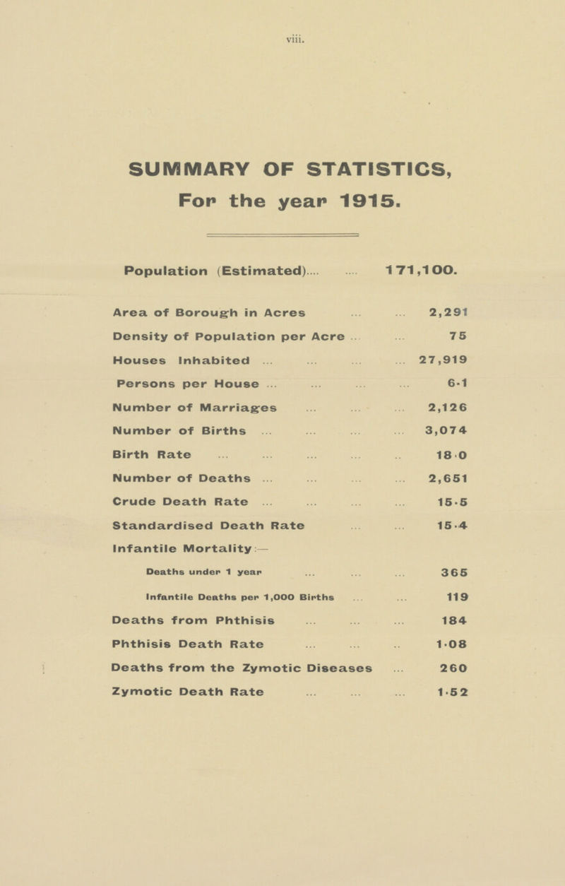 SUMMARY OF STATISTICS, For the year 1915. Population (Estimated) 171,100. Area of Borough in Acres 2,291 75 Density of Population per Acre 27,919 Houses Inhabited Persons per House 6-1 Number of Marriages 2,126 Number of Births 3,074 Birth Rate 18.0 Number of Deaths 2,651 Crude Death Rate 15.5 15.4 Standardised Death Rate Infantile Mortality:— Deaths under 1 year 365 Infantile Deaths per 1,000 Births 119 Deaths from Phthisis 184 Phthisis Death Rate 1.08 Deaths from the Zymotic Diseases 260 Zymotic Death Rate 1.52