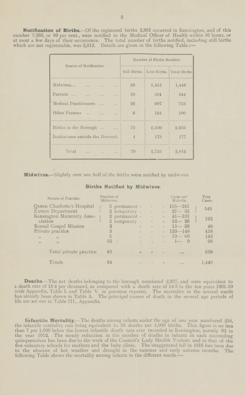 2 Notification of Births.—Of the registered births 2,861 occurred in Kensington, and of this number 2,560, or 89 per cent., were notified to the Medical Officer of Health within 36 hours, or at most a few days of their occurrence. The total number of births notified, including still births which are not registerable, was 2,812. Details are given in the following Table:— Source of Notification. Number of Births Notified. Total Births. Still Births. Live Births. Midwives 1,448 33 1,415 344 10 334 Parents 713 26 Medical Practitioners 687 6 Other Persons 124 130 75 Births in the Borough 2,635 2,560 4 Institutions outside the Borough 177 173 79 2,812 Total 2,733 Midwives.—Slightly over one half of the births were notified by midwives. Births Notified by Midwives. Nature of Practice. Number of Midwives. Cases per Midwife. Total Cases. Queen Charlotte's Hospital 3 permanent 105—241 549 2 temporary 27— 35 Extern Department Kensington Maternity Association 2 permanent 41—101 192 2 temporary 24— 26 Kensal Gospel Mission 2 48 15— 33 Private practice 3 133—148 418 5 10— 60 143 „ „ 35 1— 9 98 „ „ Total private practice 43 659 ... Totals 54 1,448 ... Deaths.—The net deaths belonging to the borough numbered 2,337, and were equivalent to a death rate of 15 - 4 per thousand, as compared with a death rate of 14 - 3 in the ten years 1901-10 (vide Appendix, Table I. and Table V. in previous reports). The mortality in the several wards has already been shown in Table A. The principal causes of death in the several age periods of life are set out in Table 111., Appendix. Infantile Mortality.—The deaths among infants under the age of one year numbered 258, the infantile mortality rate being equivalent to 85 deaths per 1,000 births. This figure is no less than 7 per 1,000 below the lowest infantile death rate ever recorded in Kensington, namely 92 in the year 1912. The steady reduction in the number of deaths in infants in each succeeding quinquennium has been due to the work of the Council's Lady Health Visitors and to that of the five voluntary schools for mothers and the baby clinic. The exaggerated fall in 1916 has been due to the absence of hot weather and drought in the summer and early autumn months. The following Table shows the mortality among infants in the different wards:—