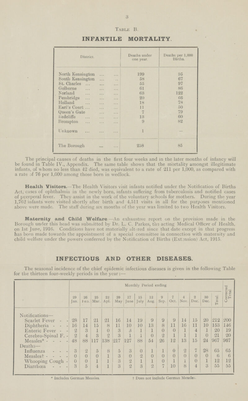 5 Table B. INFANTILE MORTALITY. District. Deaths under one year. Deaths per 1,000 Births. 95 North Kensington 199 South Kensington 58 67 55 97 St. Charles Golborne 61 86 Norland 63 122 20 66 Pembridge Holland 18 78 Earl's Court 11 50 7 79 Queen's Gate Redcliffe 13 60 9 82 Brompton Unknown 1 - The Borough 258 85 The principal causes of deaths in the first four weeks and in the later months of infancy will be found in Table IV., Appendix. The same table shows that the mortality amongst illegitimate infants, of whom no less than 42 died, was equivalent to a rate of 211 per 1,000, as compared with a rate of 76 per 1,000 among those born in wedlock. Health Visitors.—The Health Visitors visit infants notified under the Notification of Births Act, cases of ophthalmia in the newly born, infants suffering from tuberculosis and notified cases of puerperal fever. They assist in the work of the voluntary schools for mothers. During the year 1,762 infants were visited shortly after birth and 4,511 visits in all for the purposes mentioned above were made. The staff during six months of the year was limited to two Health Visitors. Maternity and Child Welfare —An exhaustive report on the provision made in the Borough under this head was submitted by Dr. L. C. Parkes, the acting Medical Officer of Health, on 1st June, 1916. Conditions have not materially since that date except in that progress has been made towards the appointment of a special committee in connection with maternity and child welfare under the powers conferred by the Notification of Births (Extension) Act, 1915. INFECTIOUS AND OTHER DISEASES. The seasonal incidence of the chief epidemic infectious diseases is given in the following Table for the thirteen four-weekly periods in the year:— Notifications — Monthly Period ending Corrected Tctal 29 Jan. 26 Feb. 25 Mar. 17 June 15 July 2 Dec. 20 Ma y 30 Dec. Total. 22 Apl. 12 Aug. 9 Sep. 7 Oct. 4 Nov. 17 21 ! 16 14 9 15 20 212 14 200 21 Scarlet Fever 28 19 i 9 9 11 13 8 16 153 146 Diphtheria 16 14 15 8 11 10 10 11 10 20 Enteric Fever 2 3 1 0 3 3 1 1 0 0 1 4 1 19 3 2 0 21 20 Cerebro-Spinal F. 2 4 2 3 1 1 0 1 1 1 48 217 127 88 54 26 12 13 24 967 967 Measles* 88 117 138 15 Deaths — I I 0 65 3 1 2 7 5 1 28 65 5 Influenza 3 2 8 0 0 Measles† 0 0 1 3 0 2 0 0 0 6 6 0 0 0 3 1 12 12 Whooping Cough - 0 0 1 1 2 1 1 0 1 1 0 4 3 3 2 10 8 4 3 55 55 Diarrhœa 3 5 1 2 7 * Includes German Measles. + Does not include German Measles.