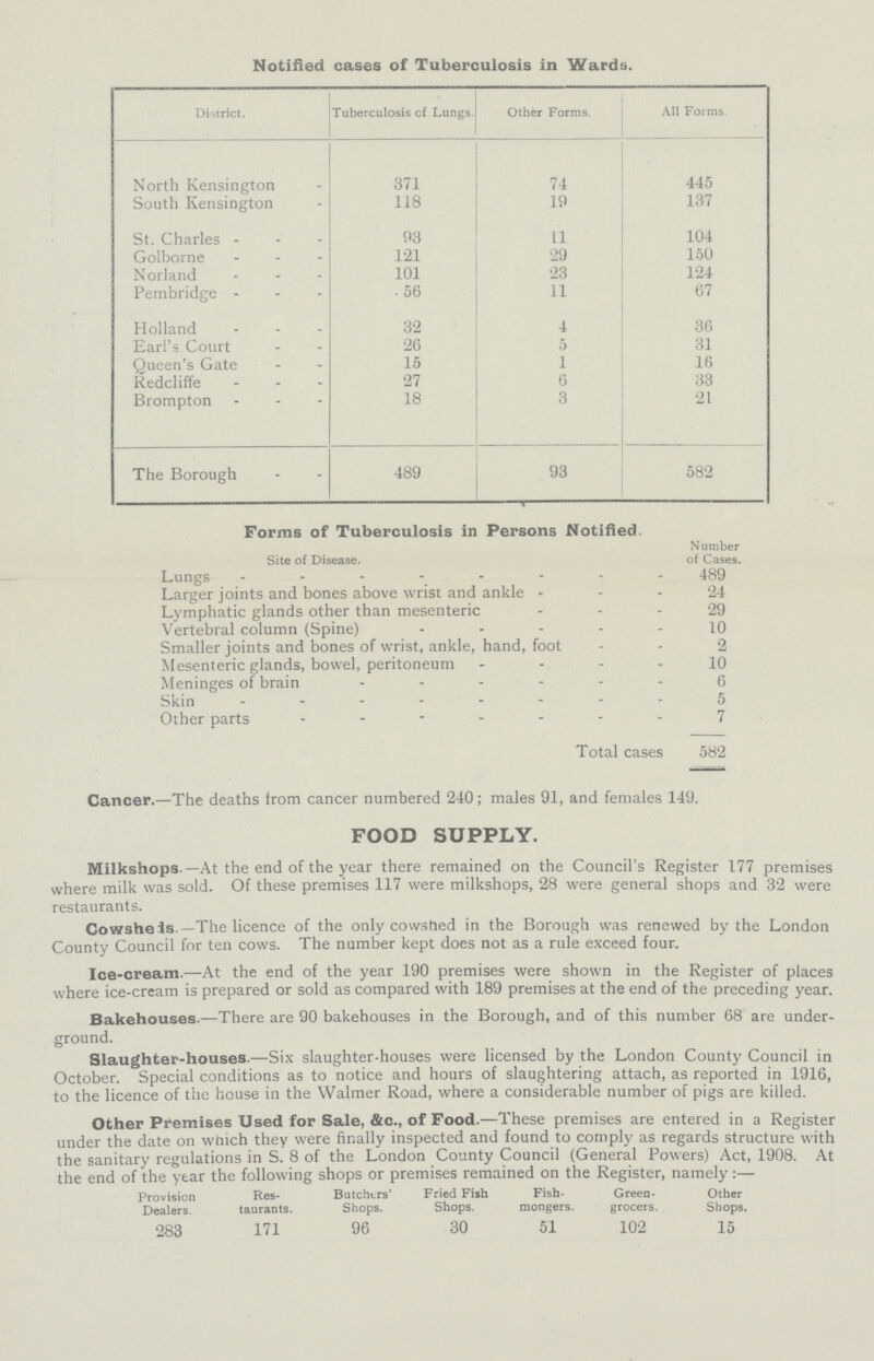 Notified cases of Tuberculosis in Wards. District. Tuberculosis of Lungs. Other Forms. All Forms. North Kensington 371 74 445 South Kensington 118 19 137 St. Charles 93 11 104 Golborne 121 29 150 Norland 101 23 124 Pembridge 56 11 67 Holland 32 4 36 Earl's Court 26 5 31 Queen's Gate 15 1 16 Redcliffe 27 6 33 Brompton 18 3 21 The Borough 489 93 582 Forms of Tuberculosis in Persons Notified. Site of Disease. Number of Cases. Lungs 489 Larger joints and bones above wrist and ankle - 24 Lymphatic glands other than mesenteric 29 Vertebral column (Spine) 10 Smaller joints and bones of wrist, ankle, hand, foot 2 Mesenteric glands, bowel, peritoneum 10 Meninges of brain 6 Skin 5 Other parts 7 Total cases 582 Cancer.—The deaths from cancer numbered 240; males 91, and females 149. FOOD SUPPLY. Milkshops.—At the end of the year there remained on the Council's Register 177 premises where milk was sold. Of these premises 117 were milkshops, 28 were general shops and 32 were restaurants. Cowsheis.—The licence of the only cowshed in the Borough was renewed by the London County Council for ten cows. The number kept does not as a rule exceed four. Ice-cream.—At the end of the year 190 premises were shown in the Register of places where ice-cream is prepared or sold as compared with 189 premises at the end of the preceding year. Bakehouses.—There are 90 bakehouses in the Borough, and of this number 68 are under ground. Slaughter-houses.—Six slaughter-houses were licensed by the London County Council in October. Special conditions as to notice and hours of slaughtering attach, as reported in 1916, to the licence of the house in the Walmer Road, where a considerable number of pigs are killed. Other Premises Used for Sale, &c., of Food.—These premises are entered in a Register under the date on which they were finally inspected and found to comply as regards structure with the sanitary regulations in S. 8 of the London County Council (General Powers) Act, 1908. At the end of the year the following shops or premises remained on the Register, namely:— Provision Res- Butchers' Fried Fish Fish- Green- Other Dealers. taurants. Shops. Shops. mongers. grocers. Shops. 283 171 96 30 51 102 15