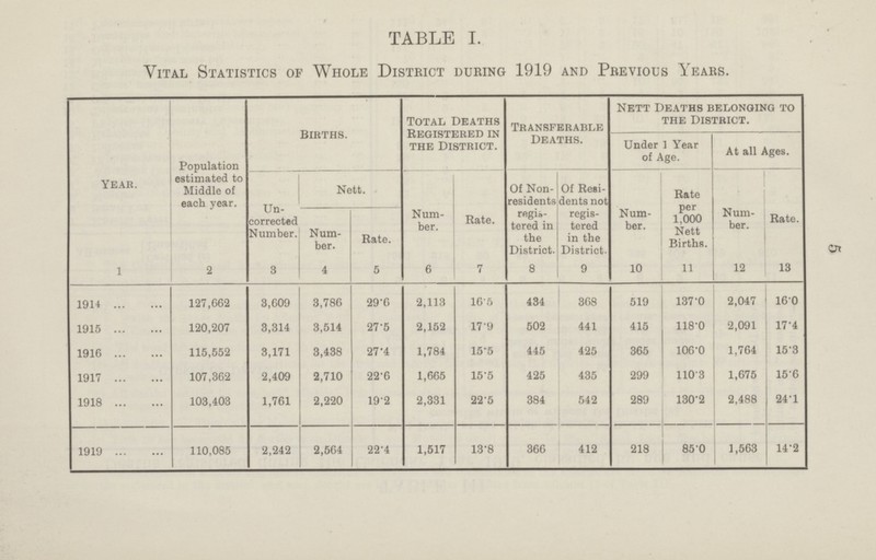 5 TABLE I. Vital Statistics of Whole District during 1919 and Previous Years. Year. Population estimated to Middle of each year. Births. Total Deaths Registered in the District. Transferable Deaths. Nett Deaths belonging to the District. Under 1 Year of Age. At all Ages. Un corrected Number. Nett. Num ber. Rate. Of Non residents regis tered in the District. Of Resi dents not regis tered in the District. Num ber. Rate per 1,000 Nett Births. Num ber. Rate. Num ber. Rate. 1 2 3 4 5 6 7 8 9 10 11 12 13 1914 127,662 3,609 3,786 29.6 2,113 16.5 434 368 519 137.0 2,047 16.0 1915 120,207 3,314 3,514 27.5 2,152 17.9 502 441 415 118.0 2,091 17.4 1916 115,552 3,171 3,438 27.4 1,784 15.5 445 425 365 106.0 1,764 15.3 1917 107,362 2,409 2,710 22.6 1,665 15.5 425 435 299 110.3 1,675 15.6 1918 103,403 1,761 2,220 19.2 2,331 22.5 384 542 289 130.2 2,488 24.1 1919 110,085 2,242 2,564 22.4 1,517 13.8 366 412 218 85.0 1,563 14.2