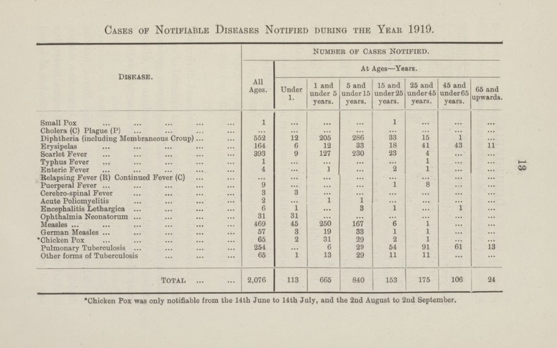 13 Cases of Notifiable Diseases Notified during the Year 1919. disease. Number of Cases Notified. All Ages. At Ages—Years. Under 1. 1 and under 5 years. 5 and under 15 years. 15 and under 25 years. 25 and under 45 years. 45 and under 65 years. 65 and upwards. Small Pox 1 ... ... ... 1 ... ... ... Cholera (C) Plague (P) ... ... ... ... ... ... ... ... Diphtheria (including Membraneous Croup) 552 12 205 286 33 15 1 ... Erysipelas 164 6 12 33 18 41 43 11 Scarlet Fever 393 9 127 230 23 4 ... ... Typhus Fever 1 ... ... ... ... 1 ... ... Enteric Fever 4 ... 1 ... 2 1 ... ... Relapsing Fever (R) Continued Fever (C) ... ... ... ... ... ... ... ... Puerperal Fever 9 ... ... ... 1 8 ... ... Cerebro-spinal Fever 3 3 ... ... ... ... ... ... Acute Poliomyelitis 2 ... 1 1 ... ... ... ... Encephalitis Lethargica 6 1 ... 3 1 ... 1 ... Ophthalmia Neonatorum 31 31 ... ... ... ... ... ... Measles 469 45 250 167 6 1 ... ... German Measles 57 3 19 33 1 1 ... ... *Chicken Pox 65 2 31 29 2 1 ... ... Pulmonary Tuberculosis 254 ... 6 29 54 91 61 13 Other forms of Tuberculosis 65 1 13 29 11 11 ... ... Total 2,076 113 665 840 153 175 106 24 *Chicken Pox was only notifiable from the 14th June to 14th July, and the 2nd August to 2nd September.