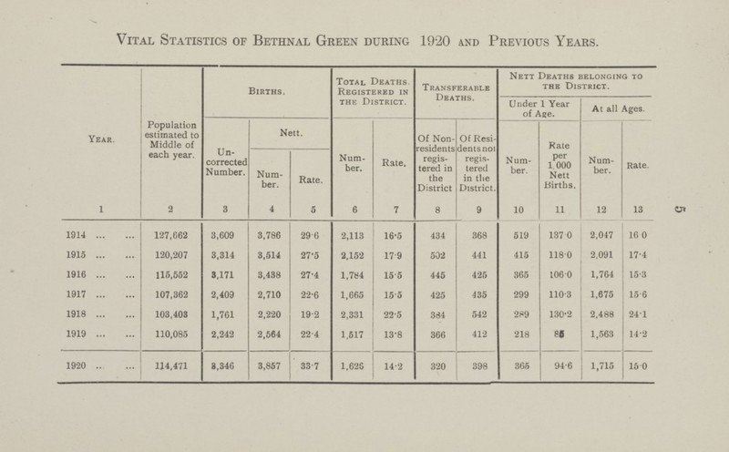 5 Vital Statistics of Bethnal Green during 1920 and Previous Years. Population estimated to Middle of each year. 2 Births. Total Deaths. Registered in the District. Nett Deaths belonging to the District. Transferable Deaths. Under 1 Year of Age. At all Ages. Number. 6 Uncorrected Number. 3 Nett. Rate. 7 Year. 1 Of Non residents regis tered in the District 8 Of Resi dents not regis tered in the District. 9 Rate per 1 000 Nett Births. 11 Number. 4 Rate. 5 Num ber. 10 Num ber. 12 Rate. 13 434 127,662 3,786 29.6 2,113 16.5 1914 3,609 368 519 137.0 2,047 16.0 3,514 27.5 17.9 502 120,207 2,152 1915 3,314 441 415 118.0 2,091 17.4 115,552 3,171 3,438 1,784 15.5 445 27.4 1916 425 365 106.0 1,764 15.3 2,710 425 107,362 2,409 22.6 1,665 15.5 1917 435 299 110.3 1,675 15.6 103,403 1,761 2,220 19.2 2,331 22.5 1918 384 542 289 130.2 2,488 24.1 110,085 2,564 1,517 2,242 22.4 13.8 1919 366 412 218 80 1,563 14.2 114,471 3,346 3,857 33.7 1,626 14.2 320 1920 365 94.6 1,715 398 15.0