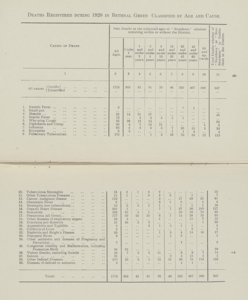 6 7 Deaths Registered during 1920 in Bethnal Green Classified by Age and Cause. Nett Deaths at the subjoined ages of Residents whether occurring within or without the District. Total Deaths whether of Residents or Non- Residents  in Institutions in the District. Under 1 year. 5 and under 15 years. 25 and under 45 years 45 and under 65 years. 65 and upwards Causes of Death. 1 and under 2 years. 2 and under 5 years 15 and under 25 years All Ages. 2 3 4 5 6 7 11 1 9 8 10 All causes Certified Uncertified 91 .. 70 .. 225 86 .. .. .. 947 .. 1715 .. 365 .. 407 91 .. 380 .. 1. Enteric Fever 1 2 .. .. .. 1 .. .. .. 2. Small-pox .. .. .. .. .. .. .. .. .. .. 3. Measles 62 14 31 17 .. .. 45 4. Scarlet Fever 12 .. .. .. .. .. 2 4 4 1 1 .. 5. Whooping Cough 55 29 12 .. 12 14 .. 34 .. .. .. .. 6. Diphtheria and Croup 36 4 7 13 11 .. 1 3 .. .. 7. Influenza 62 3 2 5 3 7 20 19 3 32 8. Erysipelas 6 2 1 .. 1 2 4 9. Pulmonary Tuberculosis 173 .. .. .. .. 1 3 29 70 58 12 115 .. 10. Tuberculous Meningitis 13 2 1 8 2 .. .. .. .. 15 11. Other Tuberculous Diseases 11 1 3 3 3 .. 1 .. 7 .. 12. Cancer, malignant disease 119 .. 2 .. 17 69 31 61 .. 6 .. 1 2 .. 4 13. Rheumatic Fever .. .. 2 1 .. 16 14. Meningitis (not tuberculous) 10 2 2 2 1 .. 1 1 1 16. Organic Heart Disease 201 1 .. 7 7 27 56 103 127 .. 16. Bronchitis 162 32 4 1 .. .. 10 45 70 65 17. Pneumonia (all forms) 177 69 16 6 7 14 28 15 93 22 24 .. 16. Other diseases of respiratory organs 5 1 .. .. 11 7 15 .. 19. Diarrhœa and Enteritis 51 45 3 2 .. .. .. 1 59 .. 20. Appendicitis and Typhlitis 8 2 1 3 1 1 .. 4 .. .. 21. Cirrhosis of Liver 2 .. 2 .. 1 .. .. .. .. .. 3 14 10 17 22. Nephritis and Bright's Disease 32 .. .. 1 4 .. 23. Puerperal Fever 3 .. .. 1 2 .. .. 1 .. .. 24. Other accidents and diseases of Pregnancy and Parturition 7 .. .. .. 7 .. .. 3 25. Congenital Debility and Malformation, including Premature Birth .. .. 94 .. .. .. .. .. 59 94 .. .. 26. Violent Deaths, excluding Suicide 46 7 2 2 11 .. 8 9 7 14 27. Suicide 21 2 5 11 3 1 .. .. .. .. 33 78 115 152 28. Other Defined Diseases 318 55 3 1 12 21 29. Diseases ill-defined or unknown 2 .. .. 1 1 .. .. .. .. .. 1715 365 91 70 86 407 380 947 91 Totals 225