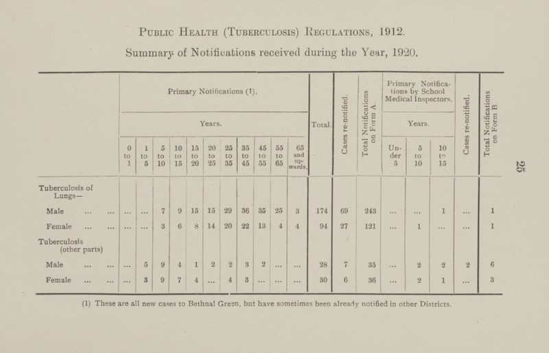 25 Public Health (Tuberculosis) Regulations, 1912. Summary of Notifications received during the Year, 1920. Primary Notifications (1). Total. Cases re-notified. Total Notifications on Form A. Primary Notifications by School Medical Inspectors. Cases re-notified. Total Notifications on Form B Years. Years. Under 5 5 to 10 10 to 15 0 to 1 5 to 10 10 to 15 15 to 20 20 to 25 25 to 35 45 to 55 65 and up wards. 1 to 5 35 to 45 55 to 65 243 ... ... 1 ... 1 Tuberculosis of Lungs— ... ... 15 3 174 Male 7 9 15 29 36 35 25 69 Female ... 3 6 8 14 20 22 13 4 4 94 27 121 ... ... ... ... 1 ... Tuberculosis (other parts) ... 5 9 4 1 2 2 3 2 ... ... 28 7 35 ... 2 2 2 Male 6 36 Female ... 3 9 7 4 ... 4 3 ... ... ... 30 6 36 2 1 ... 3 (1) These are all new cases to Bethnal Green, but have sometimes been already notified in other Districts.