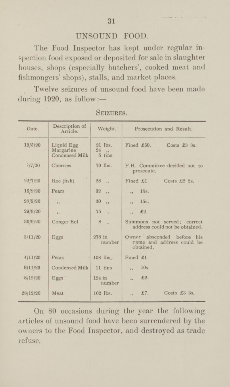 31 UNSOUND FOOD. The Food Inspector has kept under regular in spection food exposed or deposited for sale in slaughter houses, shops (especially butchers', cooked meat and fishmongers' shops), stalls, and market places. Twelve seizures of unsound food have been made during 1920, as follow:— Seizures. Description of Article. Weight. Date. Prosecution and Result. Fined £50. Costs £3 3s. 19/5/20 Liquid Egg 21 lbs. Margarine 24 „ Condensed Milk 5 tins ?/7/20 70 lbs. P.H. Committee decided not to prosecute. Cherries Roe (fish) 22/7/20 28 „ Fined £1. Costs £2 2s, 16/9/20 Pears 32 „ „ 15s. 28/9/20 30 „ „ 15s. „ 75 29/9/20 £2. „ 30/9/20 Conger Eel 8 „ Summons not served; correct address could not be obtained. 3/11/20 278 in number Owner absconded before his name and address could be obtained. Eggs 4/11/20 Pears 108 lbs. Fined £1 9/11/20 Condensed Milk 11 tins „ 10s. 8/12/20 124 in number Eggs „ £2. 28/12/20 „ £7. Costs £3 3s. Meat 102 lbs On 80 occasions during the year the following articles of unsound food have been surrendered by the owners to the Food Inspector, and destroyed as trade refuse.