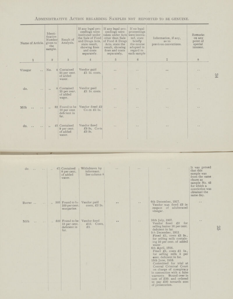 34 35 Administrative Action regarding Samples not reported to be genuine. If any legal pro ceedings were instituted under the Sale of Food and Drugs Acts, state result, showing fines and costs separately. 4 If any legal pro ceedings were taken under Acts other than Sale of Food & Drugs Acts, state the result, showing fines and costs separately. 5 If no legal proceedings were institu ted, state briefly the course adopted in regard to each sample 6 Identi fication Number given to the sample. 2 Remarks on any point of special interest. 8 Information, if any, as to previous convictions. 7 Result of Analysis. 3 Name of Article. 1 .. Vinegar No. 4 Contained 23 per cent. of added water. Vendor paid £1 1s. costs. .. .. .. .. .. Contained 25 per cent. of added water. Vendor paid £1 1s. costs. .. .. do. 8 .. .. .. Milk „ 32 Found to be 10 per cent. deficient in fat. Vendor fined £2 Costs £1 1s. .. 45 .. Contained 9 per cent of added water. Vendor fined £3 3s. Costs £3 3s. .. .. .. do. .. .. .. Contained 8 per cent of added water. Withdrawn by informant. See column 8 It was proved that this sample was from the same churn as sample No. 45 for which a conviction was obtained the same day. do. „ 47 505 Found to be 100 per cent margarine. Vendor paid costs, £2 2s. .. .. Butter 6th December, 1917. Vendor was fined £2 in respect of adulterated vinegar. .. 16th July, 1907. Vendor fined £2 for selling butter 16 per cent. deficient in fat Found to be 18 per cent. deficient in fat. „ 522 .. .. Vendor fined £15. Costs, £5 Milk .. 5th December, 1912. Fined £1, costs £1 35., for selling milk contain ing 10 per cent. of added water. 6th April, 1916. Fined £1, costs £1 1s., for selling milk 5 per cent. deficient in fat. 15th June, 1916. Committed for trial at Central Criminal Court on charge of conspiracy in connection with a false warranty. Bound over in sum of £50, and ordered to pay £30 towards cost of prosecution.