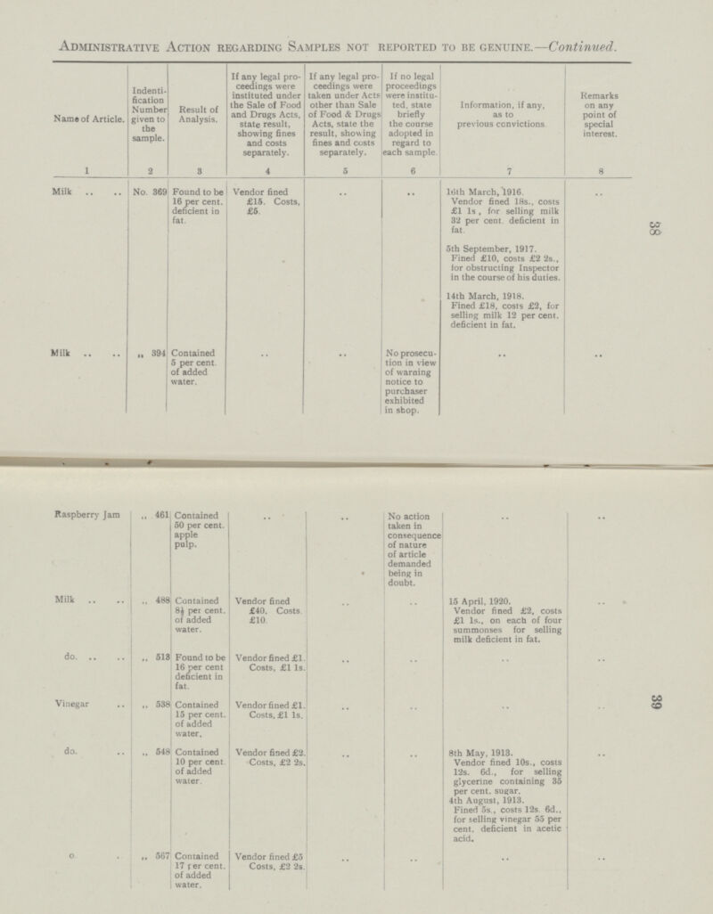 38 39 Administrative Action regarding Samples not reported to be genuine.—Continued. If any legal pro ceedings were instituted under the Sale of Food and Drugs Acts, state result, showing fines and costs separately. 4 If any legal pro ceedings were taken under Acts other than Sale of Food & Drugs Acts, state the result, showing fines and costs separately. 5 If no legal proceedings were institu ted. state briefly the course adopted in regard to each sample. 6 Indenti fication Number given to the sample. 2 Remarks on any point of special interest. 8 Information, if any, as to previous convictions 7 Result of Analysis. 3 Name of Article. 1 Milk No. 369 Found to be 16 per cent. deficient in fat. Vendor fined £15. Costs, £5 .. .. 16th March, 1916. Vendor fined 18s., costs £1 1s , for selling milk 32 per cent deficient in fat .. 5th September, 1917. Fined £10, costs £2 2s., for obstructing Inspector in the course of his duties. 14th March, 1918. Fined £18, costs £2, for selling milk 12 per cent. deficient in fat. .. .. .. .. Milk 394 Contained 5 per cent. of added water. No prosecu tion in view of warning notice to purchaser exhibited in shop. Raspberry Jam „ 461 Contained 50 per cent. apple pulp. .. .. .. .. No action taken in consequence of nature of article demanded being in doubt. Milk „ 488 .. .. .. Contained 8½ per cent. of added water. Vendor fined £40. Costs £10. 15 April, 1920. Vendor fined £2, costs £1 1s., on each of four summonses for selling milk deficient in fat. do Found to be 16 per cent deficient in fat. .. .. .. 513 Vendor fined £1. Costs, £1 1s. .. „ 538 .. Vinegar Contained 15 per cent. of added water. Vendor fined £1. Costs, £1 1s. .. .. .. do. „ 548 Contained 10 per cent. of added water. Vendor fined £2. Costs, £2 2s. .. .. .. 8th May, 1913. Vendor fined 10s., costs 12s. 6d., for selling glycerine containing 35 per cent. sugar. 4th August, 1913. Fined 5s., costs 12s. 6d., for selling vinegar 55 per cent. deficient in acetic acid. .. do. 567 Contained 17 per cent. of added water. Vendor fined £5 Costs, £2 2s. .. .. ..