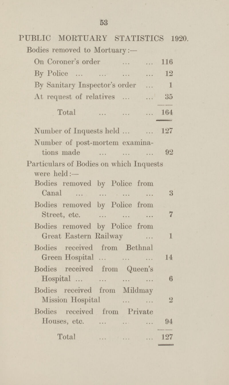 53 PUBLIC MORTUARY STATISTICS 1920. Bodies removed to Mortuary:— On Coroner's order 116 By Police 12 By Sanitary Inspector's order 1 At request of relatives 35 Total 164 Number of Inquests held 127 Number of post-mortem examina tions made 92 Particulars of Bodies on which Inquests were held:— Bodies removed by Police from Canal 3 Bodies removed by Police from Street, etc. 7 Bodies removed by Police from Great Eastern Railway 1 Bodies received from Bethnal Green Hospital 14 Bodies received from Queen's Hospital 6 Bodies received from Mildmay Mission Hospital 2 Bodies received from Private Houses, etc. 94 Total 127