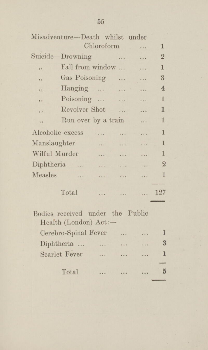 55 Misadventure—Death whilst under Chloroform 1 Suicide—Drowning 2 „ Fall from window 1 „ Gas Poisoning 3 Hanging 4 „ Poisoning 1 „ Revolver Shot 1 „ Run over by a train 1 Alcoholic excess 1 Manslaughter 1 Wilful Murder 1 Diphtheria 2 Measles 1 Total 127 Bodies received under the Public Health (London) Act: — Cerebro-Spinal Fever 1 Diphtheria 3 Scarlet Fever 1 5 Total